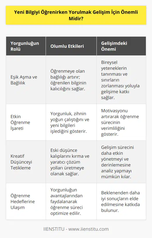 Yeni Bilgiyi Öğrenirken Yorulmak Gelişim İçin Önemli Midir?Öğrenme sürecinde yorulmak, pek çok kişi için kaçınılmaz bir durumdur. Yeni bir konu öğrenmeye başladığımızda, zihnimizin ve bedenimizin çeşitli taleplerle karşı karşıya kaldığını düşünürsek bu durum doğaldır. Bilgiyi işlemek, anlamak, değerlendirmek ve hafızada tutmak için özel bir efor sarf etmemiz gerekebilir. Yeni bilgiyi öğrenirken ortaya çıkan bu yorgunluk, gelişim açısından önemli bir rol oynar mı?Evet, yorulmak gelişim için önemlidir. Yorulmak, beyin ve bedenin yeni bilgiyi tam anlamıyla benimseyebilmesi için bir uyarıcı görevi görür. Yorgun hissetmenin, öğrenme sürecinde iyi bir şey olduğuna dair farklı sebepler ortaya konabilir.1. Eşik Aşma ve Öğrenmeye Bağlılık: Yorulma hissi bir engel olarak görülse de, bu duyguyu aşmak ve öğrenmeye devam etmek bireylerin kendini ve yeteneklerini daha iyi tanımasına, sınırlarını zorlamasına ve öğrenmeye olan bağlılığını güçlendirmesine yardımcı olur. Bu sayede, yeni bilgi daha kalıcı hale gelir ve birey, hızlı bir gelişim gösterir.2. Etkin Öğrenmenin Performans İşaretleri: Öğrenirken yorulmak, etkin bir öğrenme süreci yaşandığının göstergesi olabilir. Çünkü öğrenme sırasında yorulma hissi, zihnin yoğun bir şekilde çalıştığını ve yeni bilgiyi özümsemeye çalıştığını gösterir. Yorgunluk, öğrenme sürecinin verimli olduğuna işaret eder ve motivasyonu artırır.3. Yorgunluk ve Kreatif Düşünce: Yorulma, bazı durumlarda kreatif düşünceyi de tetikleyebilir. Öğrenme sürecinde yorulma, büyük ölçüde zihnin eski düşünce kalıplarını kırmaya çalışması nedeniyle meydana gelir. Bu durum, daha önce düşünmediğimiz, sıra dışı ve yaratıcı çözüm yollarını geliştirmemize olanak sağlar. Bu sayede birey, yeni konuları daha derinlemesine analiz edebilir ve gelişim sürecini etkin bir biçimde yönetebilir.Sonuç olarak, yeni bilgiyi öğrenirken yorulmanın gelişim için önemli olduğu söylenebilir. Öğrenme sürecinde yaşanan yorgunluk, öğrenmeye olan bağlılığı artırır, etkin öğrenmeye işaret eder ve kreatif düşünceyi destekler. Bu nedenle yorulma hissinin gelişim açısından değerli olduğunu kabul etmek ve bu süreci olumlu bir enerjiyle yönetmek önemlidir. Yorgunluktan kaçmak yerine, onu gelişimin bir parçası olarak kabullenmek ve yorgunluğun getirdiği avantajlardan faydalanarak öğrenme sürecini daha verimli bir hale getirmek gerekir. Böylece, hem öğrenme hedeflerine ulaşılır hem de beklenenden daha iyi sonuçlar elde edilir.