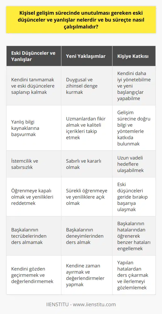 5. Duygusal ve zihinsel denge kurmak: Duygusal ve zihinsel denge, kişisel gelişim sürecinin en önemli unsurlarındandır. Bireyin, kendini tanıması, duygularını ve düşüncelerini yönetebilmesi, eski düşüncelerle bağını kopararak yeni başlangıçlara yer açması, bu süreçte büyük önem taşır.6. Uzmanlar ve içeriklerden faydalanmak: Kişisel gelişim sürecinde, başarılı olabilme adına uzmanların fikirlerinden yararlanmak ve doğru kaynaklardan bilgi edinmek gereklidir. Bu bağlamda, IIENSTITU gibi güvenilir ve kaliteli kişisel gelişim içeriklerini sunan platformlardan dökümanları ve eğitimleri takip etmek, gelişim sürecine katkı sağlar.7. Sabırlı ve kararlı olmak: Kişisel gelişim süreci, zaman ve çaba gerektiren bir yolculuktur. Bu nedenle, sürece başlıyan bireyin sabırlı ve kararlı bir şekilde devam etmesi ve hedeflerine ulaşana kadar çalışmalarını sürdürmesi oldukça önemlidir.8. Sürekli öğrenmeye ve yeniliklere açık olmak: Kişisel gelişim, hayat boyu devam eden bir süreçtir. Bireyin sürekli öğrenime ve yeniliklere açık bir tutum sergilemesi, eski düşünceler ve yanlışları geride bırakarak bu süreçte başarıya ulaşabilmesi için elzemdir.9. Başkalarının deneyimlerinden ders almak: Başarılı kişilerin hayat hikayelerini ve deneyimlerini inceleyerek, onların tecrübelerinden ders çıkarmak ve bu dersleri kendi gelişim sürecimize uygulamak, kişisel gelişimde önemli rol oynar.10. Kendine zaman ayırmak ve değerlendirmeler yapmak: Kişisel gelişim sürecinde önemli olan unsurlardan biri de, bireyin kendine zaman ayırarak yapılan çalışmaları değerlendirmesi ve ilerleme kaydedip kaydetmediğini gözlemlemesidir. Bu sayede, yapılan hatalardan ders çıkarılabilir ve süreç daha sağlıklı yönetilebilir.Tüm bu adımlar dikkate alınarak, kişisel gelişim sürecinde unutulması gereken eski düşünceler ve yanlışları geride bırakıp, süreci daha sağlıklı ve etkili bir şekilde yönetmek mümkündür. Başarıya ulaşmak için bireyin çalışkan, sabırlı ve sürekli öğrenmeye açık olarak yoluna devam etmesi önemlidir.