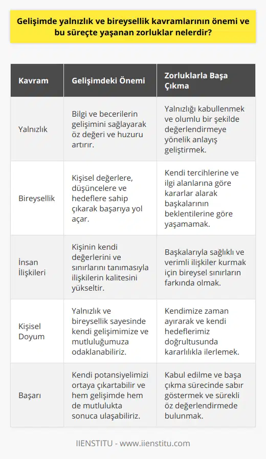 Yalnızlık ve Bireysellik İle Başa ÇıkmakGelişim sürecinde yalnızlık ve bireysellik ile başa çıkmak da önemli bir noktadır. Kişi, kendisine ayırdığı zaman ile bilgi ve becerilerini geliştirirken, aynı zamanda öz değerli olduğunu, huzur ve başarı için yalnızlığın da gerekli olduğunu kabullenmelidir. Yalnızlık kavramını anlamlandırmak ve olumlu bir şekilde değerlendirmek, gelişim sürecinde yaşanan zorlukların üstesinden gelmeye yardımcı olacaktır.Aynı şekilde, bireysellik insanın kendi değerlerine, düşüncelerine ve hedeflerine sahip çıkmasını sağlar. Başkalarının beklentilerine göre yaşamak yerine, kendi tercihlerine ve ilgi alanlarına yönelerek doğru kararlar verip, yaşamında başarıyı yakalamı için öncülük eder.Yalnızlık ve bireysellik aynı zamanda insan ilişkilerinin kalitesini de artırır. Birey, kendi değerlerini ve sınırlarını tanıdığında, başkalarıyla sağlıklı ve verimli ilişkiler kurma şansını elde eder. Bu nedenle, gelişim ve kişisel doyum için yalnızlık ve bireysellik kavramları etkin bir şekilde kullanılmalıdır.Sonuç olarak, gelişim sürecinde yalnızlık ve bireysellik kavramlarının önemi büyüktür ve bu süreçte yaşanan zorluklar ile başa çıkmak gerekmektedir. Kendimize zaman ayırarak, kendi değerlerimiz ve hedeflerimiz doğrultusunda ilerleyerek, sonunda başarı ve tatmine ulaşabiliriz. Bu doğrultuda yalnızlık ve bireysellik kavramlarını kabul etmek ve bunlarla başa çıkmak, hem kendi gelişimimiz için, hem de insan ilişkilerimiz ve mutluluğumuz için büyük önem taşır.