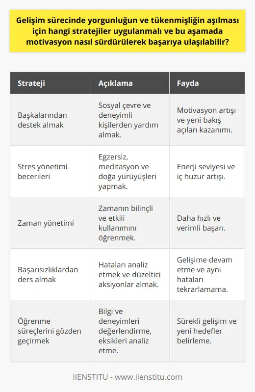 6) Başkalarından destek almak ve tecrübelerini paylaşmak: Gelişim sürecinde sosyal bir çevre ve üst düzey başarı sağlamış kişilerden destek almak işe yarayabilir. Bu kişilerle yapılan görüşmeler, başarıya ulaşmak için yeni bakış açıları sağlayarak motivasyonu artırabilir.7) Stresle başa çıkma yöntemleri geliştirmek: Yorgunluk ve tükenmişlik halleriyle başa çıkmak için stres yönetimi becerileri geliştirmek önemlidir. Egzersiz yapmak, meditasyon ve doğa yürüyüşleri gibi bireyin enerji seviyesini ve iç huzurunu artıran faaliyetlerle kendini dengelemelidir.8) Zamanı etkili kullanmak: Gelişim sürecinde zamanın bilinçli ve etkili kullanılması, bireyin daha hızlı ve verimli bir şekilde başarıya ulaşmasını sağlar. Bu nedenle zaman yönetimi konusunda kişinin kendini geliştirmesi faydalıdır.9) Başarısızlıkları kabul etmek ve onlardan ders çıkarmak: Hataların kabul edilip yaşanan başarısızlıkları doğru bir şekilde analiz ederek, bu durumları tekrarlamamak adına gerekli düzeltmeleri yaparak ilerlemek, süreç içerisinde gelişmenin devam ettirilmesine yardımcı olur.10) Öğrenme süreçlerinin değerlendirilmesi ve gözden geçirilmesi: Gelişim sürecinde edinilen bilgi ve deneyimlerin düzenli olarak değerlendirilip nelerin eksik olduğunun analiz edilmesi ve bu doğrultuda yeni hedefler belirlenmesi, sürekli gelişim için önemlidir.Sonuç olarak, gelişim sürecinde yorgunluğun ve tükenmişliğin aşılması için önerilen stratejilerin uygulanması ve motivasyonun sürekli sağlanarak başarıya ulaşmak için disiplinli bir çaba gösterilmesi gerekmektedir. Başarıya ulaşmak, karşılaşılan tüm zorluklara ve dezavantajlara rağmen verilen mücadelenin sonucunda gerçekleşir. Bu nedenle, süreç boyunca belirtilen stratejileri uygulayarak, gelişimi sağlamak ve başarıya ulaşmak mümkündür.