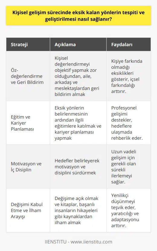 Öz-değerlendirme ve Geri Bildirim AlmakKişinin kendini objektif bir şekilde değerlendirmesi çoğu zaman zordur. Bu nedenle, başkalarından geri bildirim almak kişisel eksikliklerin tespiti için önemli bir kaynaktır. Aile, arkadaşlar ve meslektaşlar gibi çevrenizdekilerin sizin hakkınızdaki düşüncelerini paylaşmasını isteyin. Alınan geri bildirimler, sizin fark etmediğiniz ya da kabullenmediğiniz bazı eksiklikleri belirlemenize yardımcı olacaktır.Eğitim ve Kariyer PlanlamasıEksik yönlerinizi belirledikten sonra, bunları geliştirmeye yönelik eğitim ve seminerlere katılarak veya belirli bir konuda uzmanlığı olan kişilerle iletişime geçerek mesleki ve kişisel gelişiminizi destekleyebilirsiniz. Ayrıca, kariyer planlaması yaparak bu eksikliklerin üstesinden gelmenizi sağlayacak adımları belirlemek ve sırasıyla uygulamak önemlidir.Motivasyon ve İç DisiplinEksik yönlerin üzerinde çalışmak için motivasyona ve disipline ihtiyacınız bulunmaktadır. Sürekli motive olmak ve kendinizi bu süreçte disipline etmek için hedeflerinizi sürekli göz önünde bulundurarak çalışmalısınız. Sahip olduğunuz motivasyon ve iç disiplin, süreç boyunca sizi destekler ve hedeflere ulaşmayı kolaylaştırır.Değişimi Kabul Etme ve İlham ArayışıGelişimin gerçekleşmesi için değişimi kabul etmek ve bu süreçte kendinize ilham kaynakları aramak gereklidir. Başarılı olmuş kişilerin yaşam hikayelerinden, kitaplardan ve farklı coğrafya ve kültürlerden ilham alabilirsiniz. Değişimi benimseyerek ve sürekli ilham peşinde koşarak eksik yönlerinizi geliştirebilirsiniz.Sonuç olarak, kişisel gelişim sürecinde eksik kalan yönleri tespit etmek ve geliştirmek için öz-değerlendirme, geri bildirim almak, eğitim ve kariyer planlaması, motivasyon ve iç disiplin, ilham arayışı ve değişimi kabul etme gibi adımlar atılması şarttır. Bu süreçte birey, bilinçli olarak eksik yönlerini geliştirerek daha donanımlı ve başarılı bir yaşam sürebilir.
