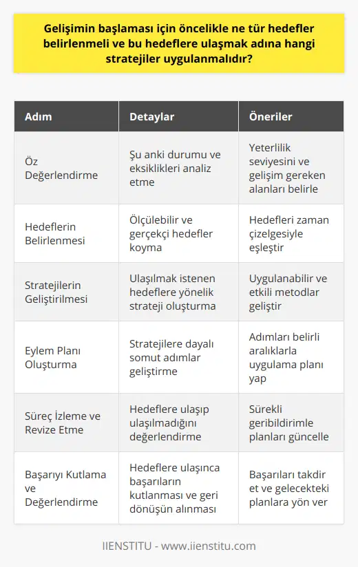Gelişim Adımları ve PlanlamaGelişimin başlaması için öncelikle hedeflerimizi belirlerken, gerçekçi ve ulaşılabilir olmalarına dikkat etmeliyiz. Hedeflerimizi daha küçük ve ölçülebilir adımlara bölerek, planlamamızı daha düzenli ve kontrollü yapabiliriz. Aşağıda gelişim adımları ve planlaması için izlenebilecek yöntemlerden bahsedilmiştir:1. Öz Değerlendirme: İlk adım olarak mevcut durumumuzu değerlendirmeli ve eksik olduğumuz alanlarda ne düzeyde bilgi ve beceriye ihtiyaç duyduğumuzu belirlemeliyiz.2. Hedeflerin Belirlenmesi: Eksik olduğumuz konulara göre hedefler belirlemeli ve bunları öncelik sırasına göre listelemeliyiz. Hedeflerimiz ölçülebilir, gerçekçi ve belirli zaman içinde tamamlanabilir olmalıdır.3. Stratejilerin Geliştirilmesi: Belirlenen hedeflere ulaşmak için etkili ve uygulanabilir stratejiler geliştirmeli ve bu stratejileri hedeflerimize göre düzenlemeliyiz.4. Eylem Planı Oluşturma: Stratejilerimize göre eksiklerimizi gidermek için ne yapmamız gerektiğini belirleyen eylem planlarını oluşturmalı ve bu planlara sadık kalarak adımlarımızı atmaya başlamalıyız.5. Süreç İzleme ve Revize Etme: Süreci düzenli olarak izlemeli ve hedeflerimize ne derece ulaşabildiğimizi değerlendirmeliyiz. Gerekli gördüğümüz durumlarda planlarımızı revize etmeli ve hedeflerimize uygun yeni stratejiler geliştirmeliyiz.6. Başarıyı Kutlama ve Değerlendirme: Hedeflerimize ulaştıkça, başarılarımızı kutlamalı ve geri dönüş alarak sürecin ne kadar etkili olduğunu değerlendirmeliyiz. Bu sayede, kendimize olan güvenimizi artırır ve motivasyonumuzu yükseltiriz.Sonuç olarak, gelişimin başlaması için belirlemiş olduğumuz hedefler doğrultusunda düzenli ve disiplinli bir şekilde çalışarak, sürekli öğrenmeye ve yeniliğe açık olmalıyız. Başarıya ulaşmak için eksiklerimizi kabullenmeli ve geliştirerek baş döndürücü dünya peşinde koşmalıyız.