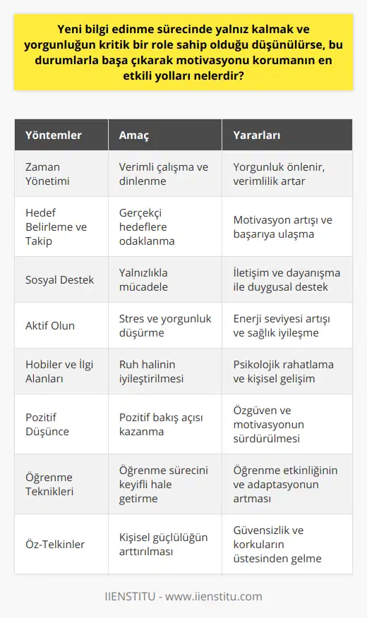 Yalnızlık ve yorgunlukla etkili başa çıkma yöntemleri şu şekilde sıralanabilir:1. Zaman Yönetimi: Yeni bilgi edinme sürecinde zamanınızı verimli yönetin ve yeterli dinlenme süreleri ayırarak yorgunluğun önüne geçin.2. Hedef Belirleme ve Takip: Başarıya ulaşmanızı kolaylaştıracak gerçekçi ve ulaşılabilir hedefler belirleyin. Hedeflerinize ve başarınıza odaklanarak motivasyonunuzu artırabilirsiniz.3. Sosyal Destek: Yalnızlıkla başa çıkmak için arkadaşlarınızla ve ailenizle düzenli olarak iletişim halinde olun.4. Aktif Olun: Düzenli fiziksel aktiviteler ile stres ve yorgunluk seviyenizi düşürebilir, enerji seviyenizi artırabilirsiniz.5. Hobiler ve İlgi Alanları: İlgi alanlarınızı genişletin ve farklı aktivitelerle uğraşarak ruh halinizi iyileştirin.6. Pozitif Düşünce: Zorluklar karşısında pozitif bir bakış açısı geliştirin ve başarı potansiyelinize inanarak motivasyonunuzu sürdürün.7. Öğrenme Teknikleri: Farklı öğrenme teknikleri kullanarak öğrenme sürecinizi keyifli hale getirebilir ve adaptasyonunuzu artırabilirsiniz.8. Öz-Telkinler: Kendinize olan güvensizlik ve korkularınızı yenmek için öz-telkinler kullanarak daha güçlü bir mentele sahip olabilirsiniz.Sonuç olarak, yalnızlık ve yorgunlukla başa çıkarak motivasyonu korumak adına, sürekli yeniliklere açık olmak, doğru hedefler ve beklentilerle yol almak ve yaşam boyu öğrenmeye değer vermek uygun bir yöntemdir. Bu sayede hem fiziksel hem de zihinsel olarak daha iyi bir durumda olabilir ve yeni bilgi edinme sürecinde yalnızlığın ve yorgunluğun üstesinden gelebilirsiniz.