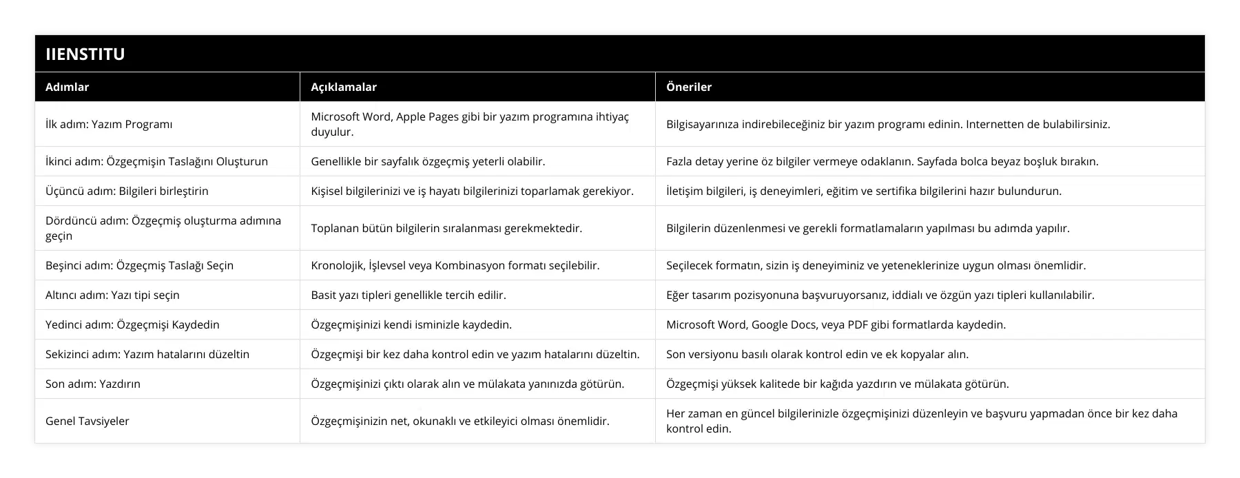 İlk adım: Yazım Programı, Microsoft Word, Apple Pages gibi bir yazım programına ihtiyaç duyulur, Bilgisayarınıza indirebileceğiniz bir yazım programı edinin Internetten de bulabilirsiniz, İkinci adım: Özgeçmişin Taslağını Oluşturun, Genellikle bir sayfalık özgeçmiş yeterli olabilir, Fazla detay yerine öz bilgiler vermeye odaklanın Sayfada bolca beyaz boşluk bırakın, Üçüncü adım: Bilgileri birleştirin, Kişisel bilgilerinizi ve iş hayatı bilgilerinizi toparlamak gerekiyor, İletişim bilgileri, iş deneyimleri, eğitim ve sertifika bilgilerini hazır bulundurun, Dördüncü adım: Özgeçmiş oluşturma adımına geçin, Toplanan bütün bilgilerin sıralanması gerekmektedir, Bilgilerin düzenlenmesi ve gerekli formatlamaların yapılması bu adımda yapılır, Beşinci adım: Özgeçmiş Taslağı Seçin, Kronolojik, İşlevsel veya Kombinasyon formatı seçilebilir, Seçilecek formatın, sizin iş deneyiminiz ve yeteneklerinize uygun olması önemlidir, Altıncı adım: Yazı tipi seçin, Basit yazı tipleri genellikle tercih edilir, Eğer tasarım pozisyonuna başvuruyorsanız, iddialı ve özgün yazı tipleri kullanılabilir, Yedinci adım: Özgeçmişi Kaydedin, Özgeçmişinizi kendi isminizle kaydedin, Microsoft Word, Google Docs, veya PDF gibi formatlarda kaydedin, Sekizinci adım: Yazım hatalarını düzeltin, Özgeçmişi bir kez daha kontrol edin ve yazım hatalarını düzeltin, Son versiyonu basılı olarak kontrol edin ve ek kopyalar alın, Son adım: Yazdırın, Özgeçmişinizi çıktı olarak alın ve mülakata yanınızda götürün, Özgeçmişi yüksek kalitede bir kağıda yazdırın ve mülakata götürün, Genel Tavsiyeler, Özgeçmişinizin net, okunaklı ve etkileyici olması önemlidir, Her zaman en güncel bilgilerinizle özgeçmişinizi düzenleyin ve başvuru yapmadan önce bir kez daha kontrol edin