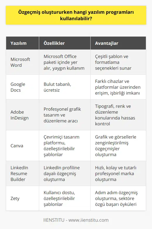 Hazırlama Yazılımları Microsoft Word: hazırlamanın en yaygın yöntemlerinden biri, Microsoft Office paketine dahil olan Microsoft Word programını kullanmaktır. Word, oluşturmanıza yönelik birçok şablon ve formatlama seçeneği sunar. Google Docs: Bulut tabanlı alternatifler arasında Google Docs öne çıkmaktadır. Google hesabınızla erişebileceğiniz bu ücretsiz servis, iniz üzerinde farklı cihazlar ve platformlar üzerinden çalışma imkanı tanır. Ayrıca, aynı belge üzerinde eş zamanlı olarak başkalarıyla işbirliği yapmanızı da sağlar. Adobe InDesign: Grafik tasarım ve düzenleme konusunda profesyonel bir seçenek olan Adobe InDesign, yaratıcı ve göze çarpan ler için idealdir. InDesign ile, tipografi, renk ve düzenleme konularında daha hassas kontrol elde edersiniz. Canva: Canva, özellikle grafik ve larla zenginleştirilmiş özgeçmişlere odaklanan çevrimiçi bir tasarım platformudur. Canvanın ücretsiz sürümüyle başlayarak, özgeçmişinizi özelleştirilebilir şablonlar ve grafik unsurlarla geliştirebilirsiniz. LinkedIn Resume Builder: LinkedIn, popüler bir sosyal ağ olmasının yanı sıra, kendi özgeçmiş oluşturucu aracını da sunar. LinkedIn Resume Builder, üyelerin profillerine dayalı olarak özgeçmişlerini hızlı ve kolay bir şekilde hazırlamasına yardımcı olur. Bu sayede, daha güçlü ve tutarlı bir profesyonel marka oluşturabilirsiniz. Zety: Çevrimiçi özgeçmiş oluşturucular arasında Zety, kullanıcı dostu ve özelleştirilebilir şablonlar sunar. Zety ile özgeçmişinizi adım adım oluşturabilir ve sektörünüze özgü başarı öykülerine dayalı olarak becerilerinizi ve başarılarınızı sergileyebilirsiniz. Sonuç olarak, özgeçmiş oluştururken farklı yazılım programlarını kullanarak profesyonel ve etkili bir CV hazırlayabilirsiniz. Seçim yaparken kullanıcı becerinize, ihtiyaçlarınıza ve sektörünüzle ilgili beklentilere göre en uygun aracı tercih etmelisiniz.