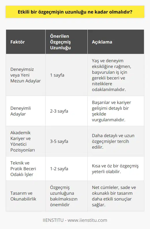 Özgeçmiş Uzunluğunun Önemi  Etkili bir özgeçmişin idealleri uyandıran uzunluğu, adayın iş deneyimi, öğrenim düzeyi ve başvurduğu pozisyon gibi faktörlere bağlı olarak değişkenlik göstermektedir. Bu nedenle, özgeçmişin uzunluğu konusunda kesin ve genel geçer bir kural olmamakla birlikte, adayların başvurdukları iş ve sektöre uygun bir uzunlukta özgeçmiş hazırlamalarının önemi büyüktür.  İş Deneyimi ve Öğrenim Düzeyi  Öncelikle, adayın iş deneyimi ve öğrenim düzeyine göre özgeçmişin uzunluğu belirlenmelidir. Deneyimsiz ya da yeni mezun adaylar, özgeçmişlerini daha kısa tutarak yaşları ve deneyim eksikliklerine rağmen başvurdukları iş için gerekli becerilere ve niteliklere odaklanmalıdır. Öte yandan, daha deneyimli ve yüksek    adaylar, özgeçmişlerinde daha fazla detay vererek başarılarını ve kariyerlerini öne çıkarmalıdır.  Pozisyonun Gereklilikleri  Başvurulan pozisyonun gereklilikleri ve sektöre göre de özgeçmişin uzunluğu değişebilir. Akademik kariyer ve yönetici pozisyonları için daha detaylı ve uzun özgeçmişler tercih edilirken, teknik ve pratik becerilere odaklanan işlerde daha kısa ve öz bir özgeçmiş yeterli olabilir. Bu nedenle, başvurulan işin niteliklerine uygun bir uzunluktaki özgeçmiş adayın başarılı olma şansını artırabilir.  Tasarım ve Okunabilirlik  Özgeçmişin uzunluğu ve içeriği kadar tasarım ve okunabilirlik de önemli faktörlerdendir. Fazla uzun ve karmaşık özgeçmişler işverenlerin ilgisini kaybetmesine neden olabilir. Bu nedenle, özgeçmişin uzunluğu ve seviyesi ne olursa olsun, adayın net cümlelerle başarılarını ve becerilerini anlatan, sade ve okunaklı bir tasarım kullanması daha etkili sonuçlar elde etmesine yardımcı olabilir.  Sonuç olarak, etkili bir özgeçmişin uzunluğu somut bir ölçü olmamakla birlikte, başvurulan iş, adayın deneyimi ve eğitim düzeyine uygun bir şekilde belirlenmelidir. Ayrıca, özgeçmişin tasarımı ve okunabilirliği, adayın başvurduğu iş için en uygun bilgileri sağlıklı bir şekilde iletmek adına önem taşımaktadır.