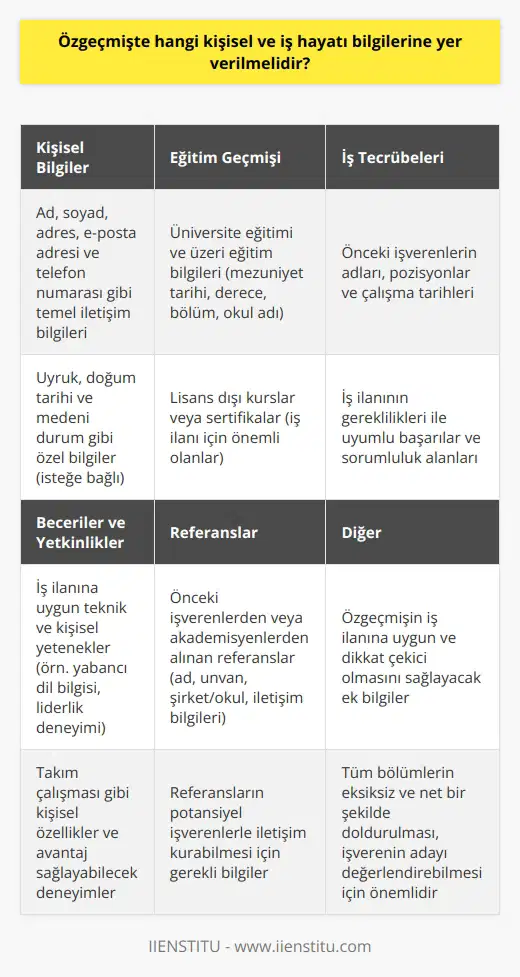 Kişisel Bilgiler Özgeçmiş yazarken, başta kişisel bilgilerinizi olmak üzere, iş hayatı ile ilgili önemli bilgileri de belirtmelisiniz. İletişim bilgileri olarak ad, soyad, adres, e-posta adresi ve telefon numarası gibi temel bilgileri eklemelisiniz. Ayrıca uyruk, doğum tarihi ve medeni durum gibi özel bilgiler de ekleyebilirsiniz, ancak bu bilgiler zorunlu değildir. Eğitim Geçmişi Eğitim geçmişinde, katıldığınız eğitimler ve elde ettiğiniz dereceleri belirtmelisiniz. Üniversite eğitimi ve üzeri eğitim bilgilerini, mezuniyet tarihi, derece, bölüm ve okul adı gibi bilgilerle açıklanarak listeleyin. İş ilanı için önemli olabilecek lisans dışı kurslara veya sertifikalara da yer vermelisiniz. İş Tecrübeleri İş tecrübeleri bölümünde, önceden çalıştığınız şirketlerin adlarını, görev yaptığınız pozisyonları ve tarihlerini belirtmelisiniz. Ayrıca, ilanın gereklilikleri ile uyumlu olan başarılarınız ve sorumluluk alanlarınızı da ekleyin. İş tecrübelerinizi alakalı olanlardan başlayarak k olarak sıralayabilirsiniz. Beceriler ve Yetkinlikler Özgeçmişin beceriler ve yetkinlikler bölümünde, iş ilanına uygun olan teknik ve kişisel yeteneklerinizi listeleyin. , yabancı dil bilgisi ve liderlik gibi alanlarda deneyimlerinizi belirtmelisiniz. Bu bölümde, sizin için avantaj sağlayabilecek takım çalışması gibi kişisel özelliklerinizi de ekleyin. Referanslar Son olarak, özgeçmişin referans bölümünde, daha önceki işverenlerinizden veya akademisyenlerden alabileceğiniz güvence niteliğindeki referansları belirtmelisiniz. Referanslarınızın adı, unvanı, şirketi veya okulu ve iletişim bilgileri gibi bilgileri ekleyerek, potansiyel işverenlerinizin onlarla iletişim kurmasını sağlamalısınız. Sonuç olarak, özgeçmişinizle başvurduğunuz işe uygun ve dikkat çekici bir profil oluşturmalısınız. Kişisel bilgilerinizden başlayarak eğitim geçmişi, iş tecrübeleri, beceriler ve yetkinlikler ve referanslar bölümlerinin tamamını eksiksiz ve net şekilde doldurarak, işverenin sizi değerlendirebilmesi için gerekli bilgileri sağlamış olursunuz.