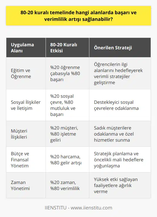 Eğitim ve Öğrenme Alanında 80-20 KuralıEğitim ve öğrenme süreçlerinde de 80-20 kuralının uygulanması ile öğrencilere ilgi alanları doğrultusunda daha verimli ve başarılı sonuçlar elde etmeleri amaçlanır. Bu kurala göre, öğrencilerin öğrenmenin yüzde 20'sine konsantre olmaları, başarılarının yüzde 80'ini sağlamaktadır. Dolayısıyla eğitim hedeflerine yönelik daha verimli stratejiler geliştirilerek, öğrencilerin başarı ve verimlilik düzeyleri yükseltilebilir.Sosyal İlişkiler ve İletişimde 80-20 İlkesiİnsanlar sosyal varlıklar olarak yaşamlarında başkaları ile etkileşim ve iletişim içindedirler. Başarılı ve verimli sosyal ilişkiler, Pareto ilkesi yardımıyla sağlanabilir. Bu ilkeye göre, kişinin yüzde 20'lik sosyal çevresi, yaşamındaki yüzde 80'lik mutluluk ve başarının anahtarıdır. Bu nedenle insanların değer yargılarına, hedeflerine ve yaşamlarına uyum sağlayan ve destekleyen sosyal çevreler ile ilişkilere odaklanması, yaşamda mutluluk ve başarı düzeylerini artırabilir.Müşteri İlişkilerinde 80-20 Kuralının Uygulanmasıİş dünyasında müşteri ilişkileri, başarı ve verimlilik açısından önemli bir yere sahiptir. Pareto ilkesine göre, müşteri tabanının yüzde 20'sinin, bir işletmenin gelirinin yüzde 80'ini sağladığı düşünülür. Bu kurala uygun olarak, şirketler sadık ve önemli müşterilerine odaklanarak, işletmenin başarı ve verimliliğini artırabilir.Bütçe ve Finansal Yönetimde 80-20 İlkesiFinansal yönetimde de Pareto ilkesi kullanılabilir. Kişisel ya da şirket bütçelerinde, harcamaların yüzde 20'sinin yüzde 80 gelir elde etmeye katkı sağladığı düşünülür. Buna göre, harcamalarda stratejik planlamalar yaparak ve öncelikli mali hedeflere odaklanarak, başarı ve verimlilik artışı hedeflenir.Özetle, 80-20 kuralı başarı ve verimliliğin artırılmasında birçok farklı alanda uygulanabilen bir yöntemdir. İş yaşamından zaman yönetimine, eğitim süreçlerinden sosyal ilişkilere kadar her alanda düşünülüp uygulanarak, başarı ve verimlilik düzeyleri yükseltilebilir. Pareto ilkesinin doğru şekilde kullanılması, yaşamın her alanında daha verimli ve başarılı olmayı sağlamaktadır.