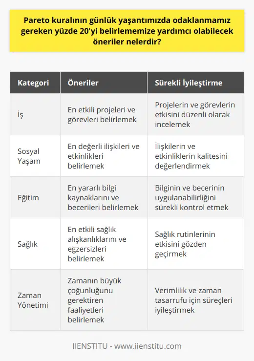 Pareto İlkesini kullanarak yaşamımızı sadeleştirebilmek için öncelikle meşguliyetlerimizi ve enerjimizi harcamamız gereken alanları tespit etmeliyiz. Bu alanlar iş, sosyal yaşam, eğitim ve sağlık gibi farklı kategorilere ayrılabilir. Daha sonrasında, bu alanlarda sonuçlar açısından en önemli olan ve en çok katkı sağlayabilecek konuları belirlemeliyiz. Böylece, en önemli nedenlere odaklanarak zaman ve enerjimizi verimli bir şekilde kullanabiliriz.Bunun yanında, kuralı başarılı bir şekilde uygulamak için sürekli değerlendirme ve gözden geçirme yapmalıyız. Belirlenen nedenlerin, sonuçları üzerinde olumlu veya şüpheli bir etkisi varsa, bu süreçler tekrar analiz edilmeli ve gerekirse yeni nedenler tespit edilmelidir.Sonuç olarak, Pareto İlkesi, bireylerin yoğun sosyal ve iş hayatında doğru odaklanma alanlarını belirleyerek daha etkili ve verimli olabilmeleri için önemli bir yöntemdir. Kuralın başarılı şekilde uygulanabilmesi için, günlük yaşantıda odaklanılması gereken %20'lik oranı tespit etmeye yönelik çalışmalar yapılmalı ve bu anlayışla yaşamını sürdüren bireyler, hem yaşamlarını sadeleştirebilir hem de yaşam kalitelerini artırabilirler.