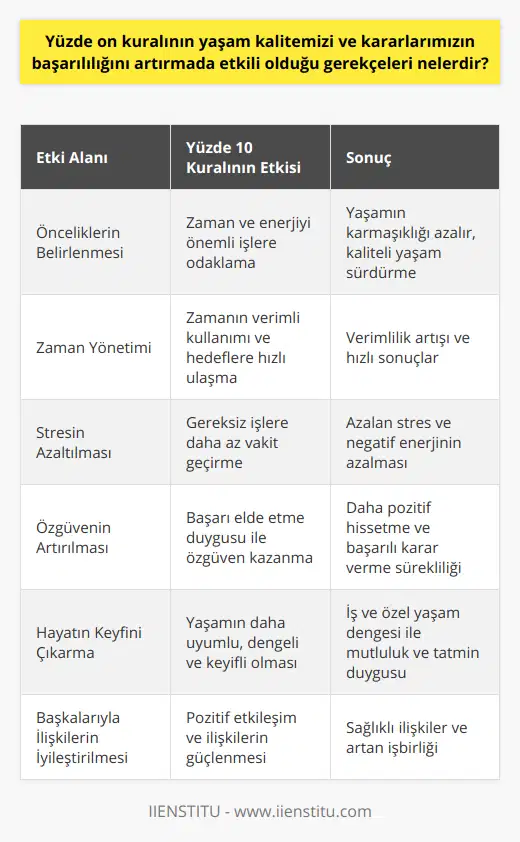 Yüzde 10 Kuralının Yaşam Kalitemizi ve Kararlarımızın Başarılılığını Artırmada Etkili Olduğu Gerekçeler1. Önceliklerin Belirlenmesi: Yüzde 10 kuralı, mühim olan işlerin belirlenmesi ve bu işlere odaklanılması üzerine kuruludur. Böylelikle, zaman ve enerji doğru işlere yönlendirilerek, yaşamın karmaşıklığı ortadan kaldırılır ve daha kaliteli bir yaşam sürdürmeye yardımcı olur.2. Zaman Yönetiminin İyileştirilmesi: Yüzde 10 kuralı sayesinde, zamanının büyük bölümünü doğru alanlarda ve etkili şekilde kullanarak verimliliği artırır ve hedeflere daha hızlı ulaşılmasını sağlar.3. Stresin Azaltılması: İşlerin %10'unun gerçekten önemli olduğunu kabul ederek, insanlar üzerinde gereksiz strese yol açacak durumlarla daha az vakit geçirir ve etrafında oluşturduğu negatif enerjiyi azaltır.4. Özgüvenin Artırılması: Yüzde 10 kuralının etkisinde önemli başarılar elde eden bir birey, özgüvenini artırarak daha iyi hisseder ve gelecekte daha başarılı kararlar vermeye devam edebilir.5. Hayatın Keyfinin Çıkarılması: Konu üzerinde yapılan çalışmalarda, yüzde 10 kuralının uygulanması ile insanların yaşamlarının daha uyumlu, dengeli ve keyifli olduğu gözlemlenmiştir. İnsanlar iş ve özel yaşamındaki doğru dengeyi kurarak, her iki alanda da daha mutlu ve tatmin olmuş bir yaşam sürdürebilir.6. Başkalarıyla İlişkilerin İyileştirilmesi: Yüzde 10 kuralını uygulayan insanlar, başkalarıyla etkileşimde kendine güvenen, pozitif ve mutlu özellikler sergileyerek, çevreleriyle daha sağlıklı ilişkiler kurar ve işbirliğini artırır.Sonuç olarak, yüzde 10 kuralının yaşam kalitesini ve kararların başarılılığını artırmada etkili olduğu gerekçeleri, öncelik belirleme, zaman yönetimi, stres azaltma, özgüven artışı, hayatın tadını çıkarma ve başkalarıyla ilişkilerin iyileştirilmesi temelinde değerlendirilebilir. Bu nedenle, yüzde 10 kuralını hayatımıza entegre ederek yaşam kalitemizi ve kararlarımızın başarılılığını artırmayı başarabiliriz.