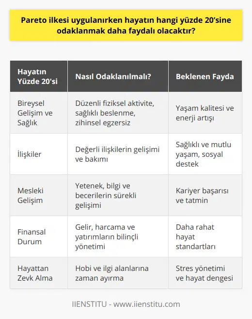 Pareto İlkesi'nin Uygulanmasında Faydalı Olan Hayatımızın Yüzde 20'si1. Bireysel Gelişim ve Sağlık: Düzenli fiziksel aktivite, sağlıklı beslenme ve zihinsel sağlık ile ilgili alışkanlıklarımızı ve uygulamalarımızı geliştirmek, yaşam kalitemizi ve enerjimizi artıracaktır.2. İlişkiler: Değerli ilişkilerimizi geliştirmeye ve bakımına ayırmak, daha sağlıklı ve mutlu bir yaşam için önemlidir. Kariyer başarısının artışının yanında, sosyal destek de önemli bir faktördür.3. Mesleki Gelişim: Yeteneklerimizi, bilgimizi ve becerilerimizi sürekli olarak geliştirerek kariyerimizde başarı ve tatmine ulaşabiliriz.4. Finansal Durum: Gelirlerimizi, harcamalarımızı ve yatırımlarımızı yönetirken dikkatli ve bilinçli olmak, hayatımızın diğer alanlarında daha rahat hareket etmemizi sağlar.5. Hayattan Zevk Alma: Hobi ve ilgi alanlarımıza zaman ayırmak, stresi yönetmeye ve hayatın diğer alanlarında daha dengeli olmaya yardımcı olur.Pareto İlkesi, hayatımızın hangi alanlarına odaklanmamız gerektiği konusunda bize rehberlik eder ve en verimli ve değerli sonuçları elde etmemize yardımcı olur. Bu alanlara yüzde 20'lik odaklanma ile, yaşamımızın geri kalan yüzde 80'inde daha kaliteli ve mutlu bir yaşam sürdürme şansına sahip olabiliriz.