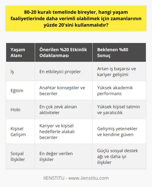 Özetle, 80-20 kuralı veya Pareto İlkesi, insanların yaşamlarında daha verimli olabilmeleri ve enerjilerini en iyi şekilde kullanabilmeleri için hangi alanlarda zamanlarının yüzde 20'sini değerlendirmeleri gerektiğini belirtir. İş, eğitim, hobi ve diğer yaşam etkinlikleri gibi alanlarda bu prensibi uygulayarak, daha etkin ve tatmin edici bir yaşam sürebiliriz. Ana hedef formların doğru yüzde 20'lik dilimini bulmak ve hayatı basitleştirmek olmalıdır. 80-20 kuralının anlaşılması ve uygulanması, bireylerin hem profesyonel hem de kişisel yaşamlarında daha verimli ve tatmini arttırmalarına yardımcı olacaktır.