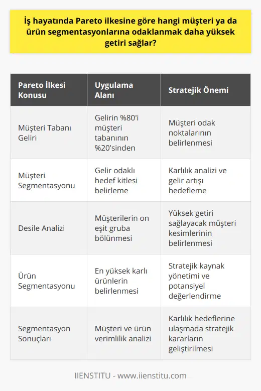 İş Hayatında Pareto İlkesi ve Müşteri-Ürün SegmentasyonuPareto İlkesi, aynı zamanda 80-20 kuralı olarak bilinen, İtalyan ekonomist Vilfredo Pareto tarafından ortaya atılan bir prensiptir. İş dünyasında genellikle gelirin yüzde 80'inin sadece müşteri tabanının yüzde 20'sinden elde edildiğine işaret eder. Bu durum, her zaman tam olarak 80-20 oranına uymasa da, temel prensip kabul görmüş ve birçok işletmenin çalışma süreçlerini ve stratejilerini geliştirmesinde önemli bir rol oynamıştır.Müşteri Segmentasyonu ve Pareto İlkesiMüşteri segmentasyonu sürecinde Pareto ilkesi, işletmelerin karlılık ve gelir odaklı hedef kitlesi belirleme süreçlerinde büyük öneme sahiptir. Desile analizi kullanarak yapılan segmentasyonlar ile işletmeler, müşterilerini on eşit gruba bölebilir ve en yüksek gelir getirecek müşteri kesimlerini belirleyebilirler. Bu yaklaşım, şirketlerin müşteri tabanına dair önemli bilgiler edinmelerini ve markalarının büyümesine ve karlılığına katkıda bulunacak doğru hedeflere yönelmelerini sağlar.Ürün Segmentasyonu ve Pareto İlkesiPareto İlkesi, ayrıca ürün segmentasyonu süreçlerinde de rehberlik eder. İşletmelerin hangi ürünlerin en yüksek karı sağladığını belirlemesi, özellikle geniş ürün yelpazesine sahip şirketler için stratejik öneme sahiptir. Pareto ilkesini uygulayarak yapılan analizler, işletmelerin kaynaklarını doğru yönetmelerine ve çeşitli ürün gruplarının potansiyellerini değerlendirmelerine yardımcı olur.Özetle, Pareto İlkesi ile yapılan müşteri ve ürün segmentasyonları, işletmelerin daha yüksek getiri sağlamak için odaklanabilecekleri alanları belirlemelerine olanak tanır. Bu prensip, işletmelerin hangi müşteri veya ürün segmentlerinin daha verimli ve karlı olduğunu analiz etmelerine ve bu doğrultuda çalışmalarını yoğunlaştırmalarına ve stratejilerini geliştirmelerine katkıda bulunur. Dolayısıyla, Pareto İlkesi'ne dayalı müşteri ve ürün segmentasyonlarına odaklanan işletmeler, daha verimli ve başarılı bir iş süreciyle karlılık hedeflerine ulaşabilirler.