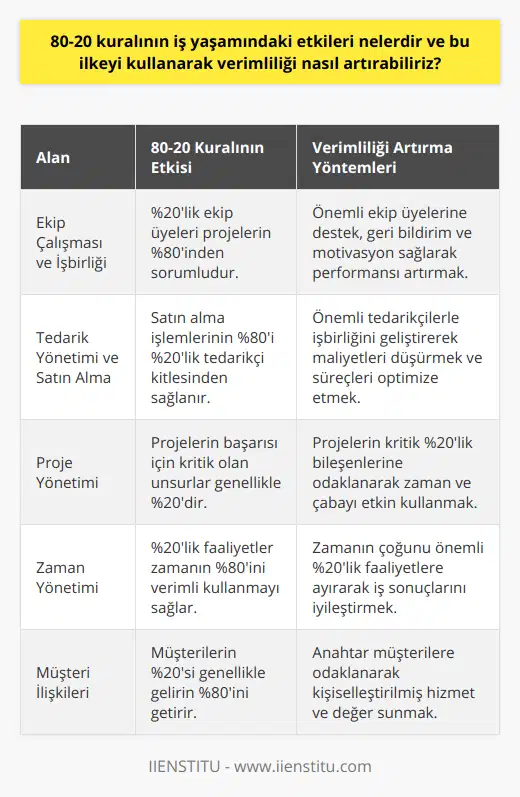 Ayrıca, 80-20 kuralı ekip çalışması ve işbirliği açısından da iş yaşamında önemli etkilere sahiptir. Ekip üyelerinin %20'sinin projelerin %80'inden sorumlu olduğunu fark ederek, bu kişilere görevlerinde yardımcı olmak, geri bildirimde bulunmak ve motivasyonlarını artırmak için daha fazla zaman ve enerji harcayarak verimlilik açısından olumlu sonuçlar almak mümkündür.Tedarik Yönetimi ve Satın Alma StratejileriPareto İlkesi, satın alma stratejileri ve tedarik yönetimi konusunda da iş yaşamında önemli bir yer tutmaktadır. Bir şirketin satın aldığı malzeme ve hizmetlerin %80'i genellikle sadece %20'lik tedarikçi kümesinden gelmektedir. Bu nedenle, bu tedarikçilere odaklanarak daha iyi koşullar ve işbirliği olanakları sağlamak, maliyetleri düşürmek ve tedarik süreçlerini optimize etmek için büyük önem taşır.Proje Yönetimi ve Başarı ÖlçütleriBaşarılı bir proje yönetimi için, öncelikle projenin başarı kriterlerini 80-20 kuralına göre belirlemek verimlilik açısından son derece önemlidir. Projenin başarısı için kritik olan %20'lik unsurları belirleyip bu noktalara yoğunlaşarak ve eforu buna göre yönlendirerek, projenin %80'lik başarı oranına ulaşması hızlanır ve daha etkin bir sonuç alınır.Özetle, 80-20 kuralının iş yaşamındaki etkileri büyük öneme sahiptir ve başarıya ulaşmak için etkili bir kaldıraç sunmaktadır. Farklı alanlarda bu ilkeyi kullanarak, süreçlerin, müşteri ilişkilerinin, zaman yönetiminin, ekip çalışmasının, tedarik yönetiminin ve proje yönetiminin verimliliğini artırmak mümkündür. Bu şekilde, işletmeler ve iş insanları başarıya ulaşmak için daha verimli ve etkin bir yol kat etmiş olurlar.