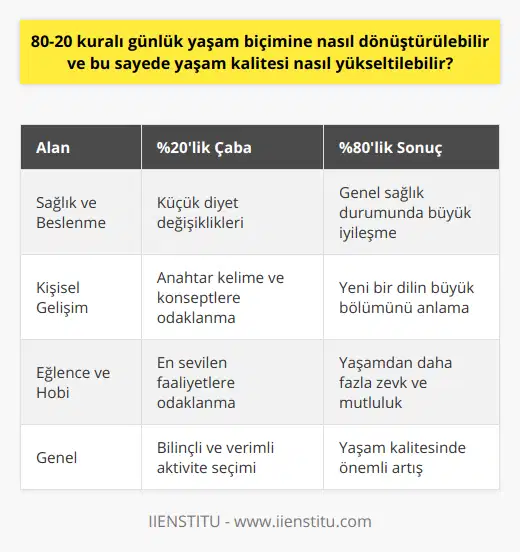 Sağlık ve BeslenmeSağlık ve beslenme alanında Pareto İlkesi'ne göre hareket ederek daha sağlıklı bir yaşam sürdürebiliriz. Küçük bir zaman ve çaba harcamayla, beslenme düzenimizde büyük değişiklikler yapabiliriz. Yapılacak küçük değişiklikler ve sağlıklı seçimlerin aslında genel sağlık durumu üzerinde %80'lik büyük bir etkiye sahip olduğunu düşünürsek, bu alandaki çabaların etkisini daha net görebiliriz.Kişisel GelişimKişisel gelişimin de önemli bir alan olduğunu unutmamak gerekir. Pareto İlkesini uygulayarak, sadece %20'lik bir çaba göstererek büyük gelişmeler kaydedilebilir. Örneğin, yeni bir dil öğrenmeye çalışırken, sıkça kullanılan ve en önemli %20'lik kelime ve dil bilgisine odaklanarak, dilin %80'ini anlamak için gereken süreyi büyük ölçüde azaltabiliriz.Eğlence ve HobiHayatın her alanında olduğu gibi, eğlence ve hobi faaliyetlerinde de Pareto İlkesi uygulanabilir. Genellikle, en çok zevk aldığımız ve mutluluk veren hobi ve eğlenceler gerçekte zamanımızın sadece %20'sini oluşturur. Bu yüzden, yaşam kalitesini artırmak ve zamanından en iyi şekilde yararlanmak için en sevdiğimiz %20'lik faaliyetlere yoğunlaşarak enerjimizi daha verimli kullanabiliriz.SonuçPareto İlkesi, yaşam kalitesini artırmak için kullanılabilen etkili ve güçlü bir yöntemdir. Bu ilke sayesinde, hayatın farklı alanlarında daha bilinçli, etkin ve verimli hareket edebilir ve yaşam kalitemizi önemli ölçüde yükseltebiliriz. Önemli olan, hangi alanlarda bu ilkenin uygulanabileceğini belirlemek ve bu yolla başarıya, mutluluğa ve daha iyi bir yaşam kalitesine ulaşmaktır.