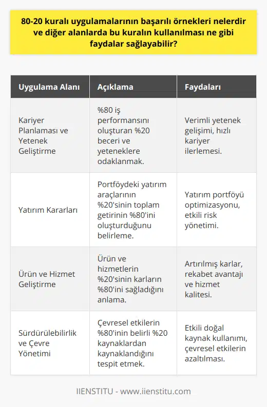 Kariyer Planlaması ve Yetenek GeliştirmeBireylerin kariyer planlaması ve profesyonel gelişim süreçlerinde de 80-20 kuralı uygulanabilir. İş performansının %80'ini, bireylerin sahip olduğu belirli yeteneklerin veya becerilerin sadece %20'si belirlediği göz önünde bulundurularak, yetenek geliştirme faaliyetlerinde odaklanılması gereken alanlara yol göstericidir. Bu sayede, kişiler en büyük faydayı sağlayacak becerilere ve yeteneklere yatırım yaparak kariyer hedeflerine daha hızlı ve etkili bir şekilde ulaşabilir.Yatırım Kararları80-20 kuralı yatırım kararları alırken de kullanılabilir. Yatırımcılar, portföylerindeki belirli yatırım araçlarının %20'sinin, elde edilen toplam getirinin %80'ini sağladığını fark edebilir. Bu bilgi, yatırımcılara portföylerini gözden geçirme ve daha etkili risk yönetimi uygulamaları geliştirme konusunda rehberlik edebilir.Ürün ve Hizmet Geliştirmeİşletmeler, ürün ve hizmet portföylerini yönetmek için 80-20 kuralını kullanabilir. Genellikle, ürün ve hizmetlerin %20'si karların %80'ini oluşturmaktadır. Bu nedenle, işletmelerin en karlı ürün ve hizmetlerine odaklanarak, pazardaki rekabet güçlerini artırabilir ve hedef kitlesine daha iyi hizmet verebilir.Sürdürülebilirlik ve Çevre Yönetimi80-20 kuralı, sürdürülebilirlik ve çevre yönetimi uygulamalarında da değerli bir araçtır. Organizasyonlar ve hükümetler, çevresel etkilerin büyük bir kısmının (%80) belirli alanlardan (%20) kaynaklandığını fark ederek bu alanlara yönelik politikalar ve düzenlemeler geliştirebilir. Bu yaklaşım, doğal kaynakların ve enerjinin etkili bir şekilde kullanılmasını ve çevresel etkilerin azaltılmasını destekler.Genel olarak, 80-20 kuralı, sayısız alanda uygulanarak daha etkili ve verimli sonuçlar elde etmeye yardımcı olabilir. Başarılı uygulamaları ve faydaları ile gösterdiği gibi, bireyler ve organizasyonlar için değerli bir kaynak yönetimi ve stratejik planlama aracıdır.