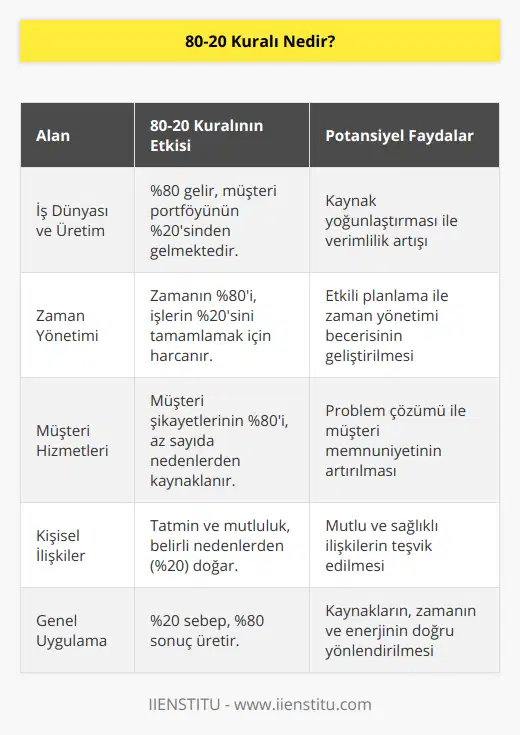 80-20 Kuralı, aynı zamanda Pareto İlkesi olarak da bilinir ve İtalyan ekonomist Vilfredo Pareto tarafından 1906 yılında ortaya atılmıştır. Pareto, İtalya'daki toprak dağılımını incelediğinde, toprakların yüzde 80'inin nüfusun yüzde 20'sine ait olduğunu fark etmiştir. Bu gözlem, günümüzde iş dünyası, zaman yönetimi, müşteri hizmetleri ve diğer alanlarda kullanılan 80-20 kuralının temelini atmıştır.80-20 kuralının temel mantığı, tüm sonuçların sadece birkaç temel nedenden kaynaklandığıdır. Başka bir deyişle, yüzde 20 sebep, yüzde 80 sonuç üretir. Bu kuralın uygulandığı alanlarda oldukça dikkat çekici örnekler bulunmaktadır. İşte bu kuralın yaşamımızdaki bazı alanlara etkisi:1. İş dünyası ve üretim: Şirketlerin yüzde 80'lik geliri, genellikle müşteri portföyünün sadece yüzde 20'lik diliminden elde edilmektedir. Bu nedenle şirketler, enerjilerini ve kaynaklarını bu yüzde 20'lik dilime yoğunlaştırarak daha verimli çalışabilirler.2. Zaman yönetimi: Zamanımızın yüzde 80'i, işlerin yüzde 20'sini tamamlamak için harcanmaktadır. Eğer bu yüzde 20'lik dilimi doğru planlayarak daha verimli kullanılırsa, zaman yönetimi becerilerimizin artırılmasına yardımcı olacaktır.3. Müşteri hizmetleri: Hizmet sektöründe, müşteri şikayetlerinin yüzde 80'i genellikle yüzde 20'lik nedenlerden kaynaklanır. Şirketler, bu yüzde 20'lik nedenleri tespit edip çözümleyerek müşteri memnuniyetini artırabilirler.4. Kişisel ilişkiler: İlişkilerimizin yüzde 80'inde, tatmin ve mutluluk yüzde 20'lik nedenlerden doğar. Bu nedenlerin farkında olarak, daha kaliteli ve sağlıklı ilişkiler kurabiliriz.Sonuç olarak, 80-20 kuralı, yaşamın çeşitli alanlarında daha verimli ve başarılı olmamıza yardımcı olabilecek evrensel bir ilkedir. Eğer bu kuralı anlayarak ve kullanarak hareket edersek, kaynaklarımızı, zamanımızı ve enerjimizi daha doğru ve etkili bir şekilde yönlendirerek daha başarılı sonuçlar elde edebiliriz.