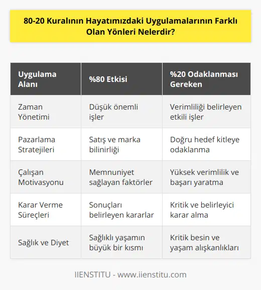 6. 80-20 Kuralı, zaman yönetiminde de kullanılır. İnsanların zamanının yüzde 80'i genellikle düşük önemli işlerle geçerken, yüzde 20'lik zaman diliminde gerçekleştirilen etkili işler, başarıyı ve verimliliği belirler. Bu nedenle, zamanı olabildiğince etkili kullanmak için önceliklerimizi doğru belirlemeliyiz.7. 80-20 Kuralı, pazarlama stratejilerinde de önemlidir. İşletmelerin reklamlarının ve pazarlama kampanyalarının yüzde 80'ini oluşturan doğru hedef kitleye yönelik pazarlama çalışmaları, satışların ve marka bilinirliğinin yüzde 80'ini sağlar. Bu nedenle, pazarlama bütçesinin yüzde 80'ini, hedef kitleye odaklanarak kullanmak önemlidir.8. 80-20 Kuralı, çalışan motivasyonuna da uygulanabilir. Çalışanların yüzde 80'i işlerini yüzde 20'lik seviyede verimli ve başarılı yapan etkenlerden memnuniyet duyar. Bu yüzden, işverenlerin çalışanlarına yönelik politikalarının ve uygulamalarının, yüzde 80 memnuniyet sağlamaya yönelik olması önem taşır.9. 80-20 Kuralı, karar verme süreçlerinde de etkilidir. İnsanların yüzde 20'lik kritik kararları, sonuçların yüzde 80'ini belirler. Bu nedenle, doğru ve belirleyici kararlar alarak, daha büyük sonuçlar elde etmek mümkündür.10. 80-20 Kuralı, sağlık ve diyet alanlarında da kullanılabilir. İnsanlar, mükemmel bir sağlık durumuna ulaşabilmek için belirli doğru besin ve yaşam alışkanlıklarının yüzde 20'sini uygulayarak, sağlıklı yaşamın yüzde 80'ini elde ederler. Bu nedenle, sağlıklı yaşam için kritik öneme sahip olan bu yüzde 20'lik faktörler üzerine yoğunlaşmak önemlidir.Sonuç olarak, 80-20 kuralı hayatımızın pek çok alanında farklı uygulamaları olan ve başarıyı büyük ölçüde etkileyen önemli bir kuraldır. Bu kuralı anlayarak ve uygulayarak, hem iş hem de özel yaşamda verimlilik ve başarının arttırılması mümkündür.
