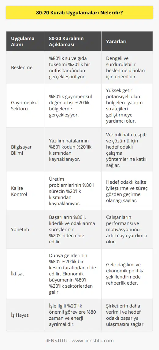 80-20 Kuralı, aynı zamanda Pareto İlkesi olarak da bilinir ve toplumun, ekonominin ve doğanın farklı alanlarında gözlemlenen bu eşitsizlik ilkesi 1906'da, İtalyan ekonomist Vilfredo Pareto tarafından ortaya atılmıştır. Bu kural, özetle belirli bir sonucun büyük kısmının (genellikle %80) sebep olan faktörlerin küçük bir kısmından (genellikle %20) kaynaklandığını söylemektedir. İşte 80-20 kuralının farklı alanlardaki uygulamaları:1. Beslenme: 80-20 kuralı, sağlıklı beslenme alışkanlıkları için de geçerlidir. Bu kurala göre, insanların %80'i bir ülkenin toplam su ve gıda tüketiminin %20'sini gerçekleştirirken, diğer %20'lik kesim ise %80'lik kısmını tüketmektedir. Bu nedenle dengeli ve sürdürülebilir bir beslenme planı için 80-20 kuralı önem taşımaktadır.2. Gayrimenkul sektörü: 80-20 kuralı gayrimenkul sektöründe de geçerli olup, %80'lik bir gayrimenkul değer artışının sadece %20'lik bölgelerde gerçekleştiği belirtilmektedir. Yatırımcılar için bu kural, potansiyel olarak yüksek getiri sağlayabilecek bölgelere yatırım yapma stratejisi geliştirmelerine yardımcı olabilir.3. Bilgisayar bilimi: Bilgisayar altyapısında ve yazılım geliştirme süreçlerinde de 80-20 kuralı sıkça karşımıza çıkmaktad. Bu kurala göre, yazılım hatalarının %80'i, yazılımın sadece %20'lik bir kısmından kaynaklanmaktadır. Bu durum, hataların belirlenmesi ve çözülmesi aşamasında daha verimli ve hedef odaklı çalışma yöntemlerinin benimsenmesine katkıda bulunabilir.4. Kalite kontrol: Üretim ve hizmet sektörlerinde kalite kontrol süreçlerinde de 80-20 kuralı geçerlidir. Bu kurala göre, üretim süreçlerinde yaşanan problemlerin %80'i, sürecin sadece %20'lik bölümünden kaynaklanmaktadır. Bu durum, şirketlerin hedef odaklı kalite iyileştirme çalışmaları yapmalarına ve mevcut süreçlerini gözden geçirmelerine yardımcı olabilir.5. Yönetim: İyi bir yönetim anlayışında da 80-20 kuralına uyulmalıdır. Liderlerin, çalışanlarının başarılarının %80'ini teşvik eden ve özel becerilere odaklanan %20'lik bir süreçle sağlayabilecekleri düşünülmektedir. Bu yaklaşım, çalışanların performansını ve motivasyonunu artırmada oldukça etkili olabilecektir.6. İktisat: 80-20 kuralı, ülke ve dünya ekonomilerinde de geçerlidir. Kurala göre, dünya gelirlerinin %80'i sadece %20'lik bir kesim tarafından elde edilmekte olup gelir dağılımı eşitsizliğini göstermektedir. Ayrıca, bir ülkenin ekonomik büyümesinin %80'i, sadece %20 oranında hizmet ve üretim sağlayan sektörler tarafından sağlanmaktadır. Bu durum, kaynak dağılımı ve politika belirleme açısından önem taşımaktadır.7. İş hayatı: 80-20 kuralı iş hayatında da önemli bir yer teşkil etmektedir. İş dünyasında uygulanan 80-20 prensibine göre, yöneticilerin %80'lik zamanlarını ve enerjilerini sadece işleriyle ilgili %20'lik en önemli görevlere ayırmaları gerekmektedir. Bu sayede, daha verimli ve hedef odaklı çalışarak şirketlerin başarıya ulaşmaları sağlanabilir.Sonuç olarak, 80-20 kuralı yaşamımızın birçok alanında farklı şekillerde uygulanarak verimlilik ve başarıya katkı sağlayan önemli bir ilkedir. Bilinçli şekilde kullanıldığında bu kural, hem bireysel hem de toplumsal düzeyde olumlu sonuçlar yaratmaktadır.