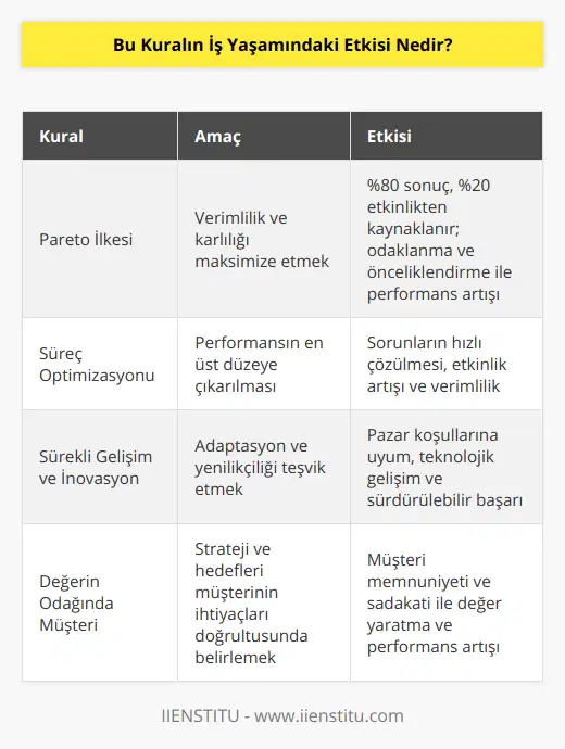 İş Yaşamında Kuralın Etkisi: Performansın En Üst Düzeye Çıkarılmasıİş dünyasında başarı ve karlılık elde etmek için şirketlerin sürekli olarak süreçlerini gözden geçirmesi ve iyileştirmesi gerekmektedir. Bu doğrultuda, iş yaşamında uygulanabilecek bazı kritik kurallar vardır. Bu kuraların ortak amacı, toplam performansın en üst düzeye çıkarılması ve şirketin veriler üzerinde sağlam bir temel oluşturmasıdır. İşte bu kurallardan bazıları ve özellikle en etkili olanın iş yaşamındaki etkisi:1. Pareto İlkesi: Bu ilke, verimlilik ve karlılık açısından en önemli unsur olarak kabul edilen en üst düzey performansın önemli faktörlerinden biridir. Pareto İlkesi'ne göre, çoğu zaman, sonuçların %80'i yalnızca etkinliklerin %20'sinden kaynaklanmaktadır. Bu, iş yaşamında en fazla çabayı, size en fazla değeri kazandıracak alanlarda harcamanız gerektiği anlamına gelir. Bu, firmaların karlı ve daha hızlı büyümelerine katkıda bulunan anahtar faktörlerden biridir.2. Süreç Optimizasyonu: İş süreçlerinin sürekli gözden geçirilmesi ve optimize edilmesi, toplam performansın en üst düzeye çıkarılmasına yardımcı olur. Süreç iyileştirme çalışmaları, sorunların daha hızlı ve etkili olarak çözülmesine olanak tanır ve bu da firma performansında büyük bir fark yaratır.3. Sürekli Gelişim ve İnovasyon: İş dünyasında başarı ve sürdürülebilirlik sağlamak için organizasyonlar sürekli olarak gelişmeye ve yenilik yapmaya mecburdur. Gelişen teknoloji ve pazar koşullarına uyum sağlamak için, şirketlerin adaptasyon becerilerini geliştirmesi ve yeni yaklaşımlar benimsemesi gerekmektedir. Bu, iş yaşamında sürekli performans artışı ve dolayısıyla verimlilik ve karlılık ile sonuçlanır.4. Değerin Odağında Müşteri: İş yaşamında başarıyı yakalamak ve toplam performansı en üst düzeye çıkarmak için şirketlerin tüm stratejileri ve hedefleri, müşterinin ihtiyaçları ve beklentileri doğrultusunda oluşturulmalıdır. Gerçek anlamda değer yaratmanın anahtarı, müşterilerin sadakatini ve memnuniyetini sağlamaktır.Sonuç olarak, iş yaşamındaki başarının temelini atmak ve toplam performansı en üst düzeye çıkarmak için şirketlerin bu kuralları benimsemesi ve uygulaması önemlidir. Sürekli gelişim, süreç optimizasyonu, yenilikçilik ve müşteri odaklılık, şirketlerin daha hızlı, karlı ve sürdürülebilir bir şekilde büyümesini sağlamak için en etkili yöntemler arasında sayılabilir.