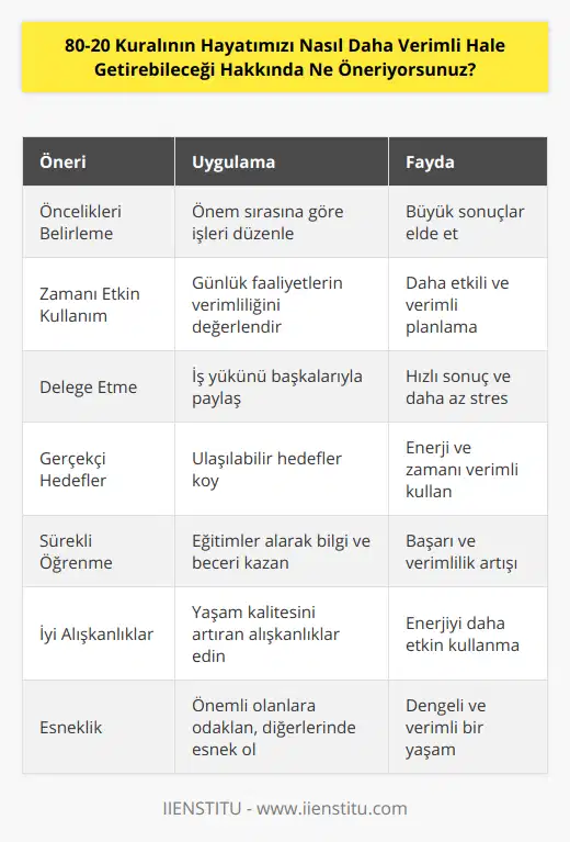 80-20 kuralı, aynı zamanda Pareto ilkesi olarak da bilinir ve daha çok iş yönetimi ve finans alanlarında yaygın bir şekilde kullanılır. Bu kural, başarı ve verimlilik için en önemli olan şeylere odaklanmanız gerektiğini vurgular ve sonuç olarak sizin enerjinizi ve zamanınızı maksimum düzeyde kullanmanıza olanak tanır. İşte 80-20 kuralını hayatınızı daha verimli hale getirmek için nasıl kullanabileceğiniz hakkında bazı öneriler:1. Önceliklerinizi belirleyin: İşlerinizi ve aktivitelerinizi önem sırasına göre düzenlemeye çalışın. Önceliklerinizi belirleyerek, büyük sonuçlar verecek %20'lik seçeneklerin üzerinde daha fazla zaman harcayabilirsiniz.2. Zamanı etkin kullanın: Gün içerisinde sürekli olarak hangi faaliyetleri yaptığınıza dikkat edin ve bu faaliyetlerin ne kadar verimli olduğunu değerlendirin. Eğer zamanınızı gereksiz yere harcıyorsanız, bunu düzeltmek için ne yapabileceğinizi düşünün ve zamanınızı daha etkili ve verimli kullanacak şekilde planlama yapın.3. Delege etmek: Tüm işleri ve sorumlulukları tek başınıza üstlenmeye çalışmak yerine, başkalarının da katkıda bulunabileceği alanları belirleyin ve bu şekilde iş yükünüzü paylaşarak daha hızlı sonuç alabilirsiniz.4. İyimser ve gerçekçi hedefler belirleyin: Hedeflerinizi belirlerken gerçekçi olun ve ulaşılabilir hedeflerle başlayın. Bu sayede 80-20 kuralını kullanarak enerjinizi ve zamanınızı bu hedeflere ulaşmak için harcayabilirsiniz.5. Sürekli öğrenme ve geliştirme: Kendinizi sürekli iyileştirmeye ve geliştirmeye odaklanın. Bu sayede, 80-20 kuralı ile daha verimli ve başarılı olabilirsiniz. Gerekli eğitimleri alarak, ilgi alanlarınızda sürekli gelişimi sağlamak önemlidir.6. İyi alışkanlıklar edinin: İyi alışkanlıklar edinerek, enerjinizi daha etkin kullanabilirsiniz. Örneğin, düzenli olarak spor yapmak, sağlıklı beslenmek ve yeterli uyumak gibi yaşam kalitenizi artıracak ve verimliliğinizi destekleyecek alışkanlıklar edinebilirsiniz.7. Esnekliği benimseyin: 80-20 kuralı çerçevesinde, önemli olan şeylere odaklanmak ve diğer şeylerde esnek olmak önemlidir. Böylece yaşamınızı daha dengeli ve verimli bir hale getirebilirsiniz.80-20 kuralını kullanarak hayatınızı daha etkin ve verimli hale getirebilirsiniz. Bu kuralı uygulamak, önceliklerinizi belirlemeye, zamanınızı daha iyi kullanmaya ve yaşam kalitenizi artırmaya yönelik önemli bir adım olacaktır. Kendinize zaman ayırmayı ve doğru alışkanlıklar edinmeyi de ihmal etmeyerek, hayatınızı daha dengeli ve verimli hale getirebilirsiniz.