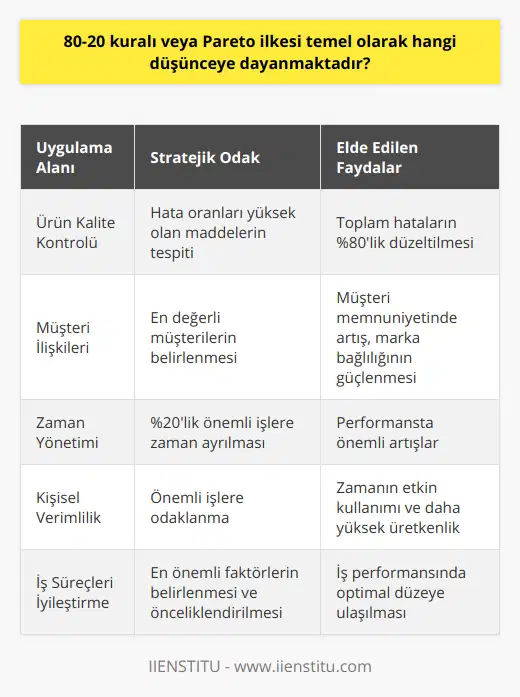 **Pareto İlkesi ve Verimlilik**80-20 kuralı veya Pareto İlkesi, verimlilik düzeyini artırmak isteyen şirketler ve bireyler için büyük önem taşır. Bu kural sayesinde, kaynaklarının sınırlı olduğu düşünülen alanlarda, en az çabayla en büyük etkiye ulaşma hedefi güdülebilir. İş süreçlerinin ve hizmetlerin iyileştirilmesine yönelik çalışmalar yapılırken, en önemli faktörlerin belirlenmesi ve önceliklendirilmesi sonucu optimal bir performansa ulaşma şansı artar.**Örnek Uygulamalar**Pareto İlkesi'nin uygulandığı alanlarda başarılı sonuçlar elde edilebilir. Örneğin, bir şirketin ürün hatalarını azaltmak istemesi durumunda, Pareto analizinin kullanılmasıyla en çok hata oranına sahip olan maddeler tespit edilebilir ve bu maddeler üzerinde odaklanarak toplam hataların %80'ini düzeltebilir. Müşteri ilişkilerinde ise, Pareto İlkesi sayesinde en değerli müşteriler belirlenerek, bu müşterilere yönelik özel projeler ve kampanyalar geliştirilebilir. Bu sayede, müşteri memnuniyetinde büyük bir artış sağlanarak, marka bağlılığı artırılabilir. Ayrıca, zaman yönetimi ve kişisel verimlilik konularında da Pareto İlkesi kullanılabilir. Bireyler, günlük işlerinde harcadıkları zamanın %80'inin sadece %20'lik önemli işlerde kullanılması durumunda, performanslarında önemli artışlar sağlayabilirler.**Sonuç**Pareto İlkesi veya 80-20 kuralı, iş dünyasından günlük yaşama kadar birçok alanda verimlilik artışı sağlayabilecek bir yöntemdir. Temel düşüncesi, belirli faktörlerin önemli etkileri olan sonuçlar üzerinde yoğunlaşma ve verimli bir şekilde kullanılmasıdır. Başarıya ulaşmak için önceliklerin doğru belirlenmesi ve esnek bir yaklaşımla uygulanması önemlidir. Bu sayede, işletmeler ve bireyler, kaynaklarını etkili bir şekilde değerlendirerek, başarı ve verimlilik düzeylerini sürekli artırabilirler.