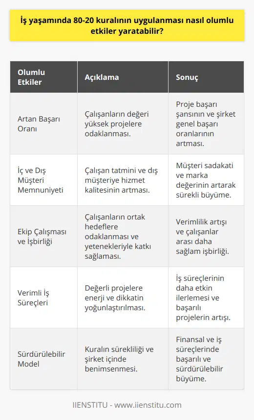 Uygulamada Başarı80-20 kuralının iş yaşamında uygulanması, başarı oranının da artmasına yol açar. Çalışanların daha az sayıda ama değeri yüksek projelere odaklanması, bu projelerin başarı şansını artırır. Ayrıca, şirketlerin düşük katma değeri olan projeleri ve görevleri ikinci plana atması, başarılı projeler üzerinde daha fazla dikkat ve enerjinin yoğunlaştırılmasını sağlar. Bu sayede, şirketlerin genel başarı oranlarında önemli artışlar yaşanır.İç ve Dış Müşteri Memnuniyeti80-20 kuralının iş yaşamında uygulanması, hem şirket içi hem de dış müşteri memnuniyetini de artırabilir. Çalışan tatmini artarak iş süreçlerinin daha verimli ilerlemesi sağlanırken, dış müşterilere yönelik hizmetlerde de daha hızlı ve etkili sonuçlar alınır. Bu şekilde, şirketlerin müşteri sadakati ve marka değeri korunarak, sürekli büyüme elde edilebilir.İşbirliği ve Ekip Çalışması80-20 kuralının iş yaşamında uygulanması, şirket çalışanları arasında daha verimli işbirliği ve ekip çalışması sağlayabilir. Çalışanlar, ortak hedeflere odaklanarak iş süreçlerini daha etkin bir şekilde gerçekleştirmeye yönlendirir ve her bir çalışanın yeteneklerini en iyi şekilde kullanarak projelerin başarısına katkıda bulunur. Bu sayede verimlilik arttıkça, çalışanlar arası uyum ve işbirliği de daha sağlam temellere dayanır.Sonuç olarak, iş yaşamında 80-20 kuralının uygulanması, şirketlerin ve çalışanların performansını ve başarılarını artırarak olumlu etkiler yaratır. Çeşitli alanlarda sağladığı avantajlar sayesinde organizasyonlar, hem finansal hem de iş süreçleri açısından daha sürdürülebilir ve başarılı bir model yakalarlar. Uygulamanın sürekliliği ve uyumlu bir şekilde benimsenmesiyle, bu olumlu etkilerin şirket içinde giderek daha belirgin hale geldiği görülür.