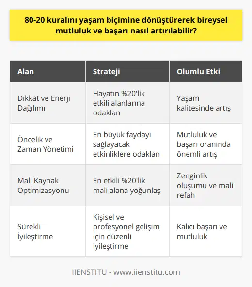 80-20 kuralı, daha az çabayla daha fazla sonuç elde etmenin sırrını açığa çıkarır. Bu temel ilke, bireysel mutluluğu ve başarıyı artırmanın önemli bir yolunu sunar.Yaşamın farklı alanlarında dikkat ve enerji dağılımı80-20 kuralını yaşam biçimine dönüştürerek bireysel mutluluk ve başarı artırılabilir. Öncelikle, hayatınızdaki farklı alanlarda dikkat ve enerji dağılımınızı değerlendirmeli ve en büyük etkiye sahip olan %20'lik alanlara odaklanarak yaşam kalitesini yükseltmek için etkin bir plan ortaya koymalısınız.Önceliklerin belirlenmesi ve zaman yönetimiÖzellikle kariyer, sağlık, ilişkiler ve kişisel gelişim açısından 80-20 kuralını benimseyerek önceliklerinizi belirlemeniz başarı ve mutluluk oranınızı önemli ölçüde artırabilir. Zamanınızı ve enerjinizi, en büyük faydayı sağlayacak etkinliklere ve hedeflere yönlendirerek, yaşam değerinizi daha iyi hale getirebilirsiniz.Mali kaynakların optimize edilmesi80-20 kuralını yaşamınıza yansıtarak, mali kaynaklarınızı daha etkin kullanabilir ve zenginlik oluşturarak bireysel başarı oranınızı artırabilirsiniz. Öncelikle harcamalarınızı ve gelirlerinizi analiz ederek, en büyük etkiye sahip olan %20'lik kısmı tanımlamalı ve bu doğrultuda mali hedefler ve stratejiler geliştirerek, gelecekteki refahınızı sağlam temellere dayandırmalısınız.Kalıcı başarı ve mutluluk için sürekli iyileştirme80-20 kuralını yaşam biçimine dönüştürerek elde edilen bu başarı ve mutluluğun kalıcılığı için sürekli öğrenme ve iyileştirme süreçlerine önem vermelisiniz. Kendinizi, becerilerinizi ve bağlantılarınızı düzenli olarak gözden geçirecek ve geliştirecek adımlar atarak, kişisel başarı ve mutluluk düzeyinizi koruyabilir ve daha da artırabilirsiniz.Sonuç olarak, 80-20 kuralını yaşam biçimine dönüştürerek hem bireysel başarıyı hem de mutluluğu artırmak mümkündür. Öncelikle yaşamın farklı alanlarında enerjinizi ve dikkatinizi daha etkili şekilde kullanarak zaman yönetimi, mali kaynakları optimize etmek ve sürekli gelişmeye önem vererek başarılı ve mutlu bir yaşam sürdürebilirsiniz.