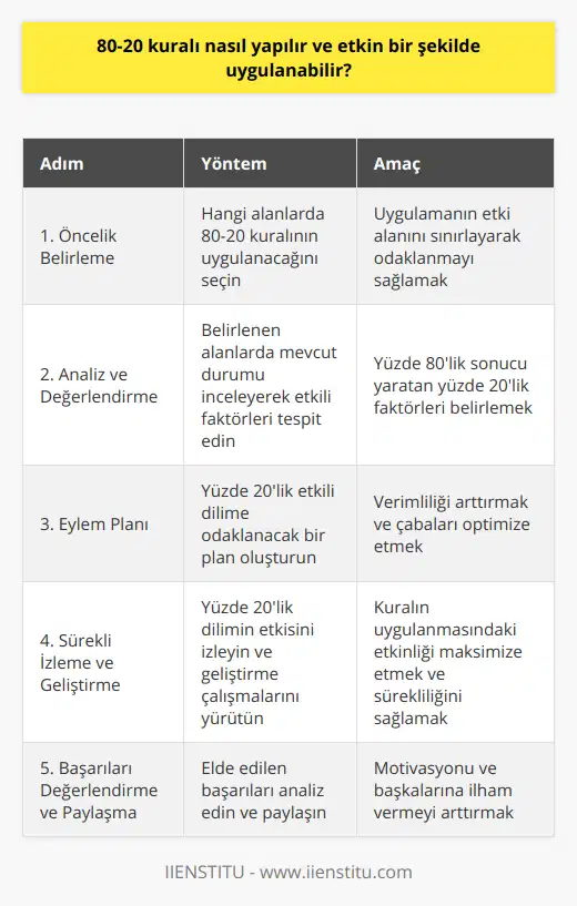 80-20 Kuralı Nasıl Etkin Bir Şekilde Uygulanabilir?80-20 kuralının etkin bir şekilde uygulanabilmesi için izlenecek adımlar şu şekildedir:1. Öncelik Belirleme: Öncelikle hangi alanlarda 80-20 kuralının uygulanacağına karar verilmelidir. Bu alanlar iş hayatı, kişisel gelişim, finansal durum, ilişkiler gibi yaşamın farklı yönlerini kapsayabilir.2. Analiz ve Değerlendirme: Belirlenen alanlarda mevcut durum analiz edilmeli ve hangi faktörlerin sonuçların yüzde 80'ini oluşturduğu tespit edilmelidir. Değerlendirme sonucunda, bu faktörleri en verimli şekilde nasıl kullanabileceğinize dair bir plan oluşturun.3. Eylem Planı: Tespit edilen yüzde 20'lik etkili dilime odaklanmak için bir eylem planı hazırlayın. Bu plan sayesinde, yüzde 20'lik dilimi daha fazla işledikçe kalan yüzde 80'e yönelik çabanızı da optimize etmiş olursunuz.4. Sürekli İzleme ve Geliştirme: 80-20 kuralını etkin bir şekilde uygulamak için sürekli olarak izleme ve geliştirme yapılması gerekmektedir. Belirlenen yüzde 20'lik dilimin etkisini arttırmak, olası risk ve tehditlerin önüne geçmek için sürekli olarak analiz edilmesi, iyileştirilmesi ve geliştirilmesi önemlidir.5. Başarıları Değerlendirme ve Paylaşma: Uygulanan 80-20 kuralının başarıları, hem sizin motivasyonunuzu arttırmak hem de başkalarına ilham vermek için değerlendirilmeli ve paylaşılmalıdır. Bu sayede, başarılı sonuçlar elde edildikçe 80-20 kuralının etkinliği daha fazla anlaşılacaktır.Sonuç olarak, 80-20 kuralı yaşamın çeşitli alanlarında başarılı ve etkin bir şekilde uygulanabilir. Öncelik belirleme, analiz ve değerlendirme, eylem planı hazırlama, sürekli izleme ve geliştirme, başarıları değerlendirme ve paylaşma adımları izlenerek yaşamda önemli bir verimlilik artışı sağlanabilecektir.