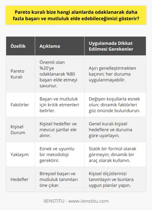 Ancak, Pareto İlkesi'ni uygularken şunu unutmamak önemlidir: Bu kural, kesin ve tartışılmaz bir formül değildir. İçinde yaşadığımız dinamik dünyada, her zaman değişen şartlar ve faktörler, başarı ve mutluluğa giden yolu sürekli şekillendirebilir. Dolayısıyla, Pareto İlkesi'ni kullanırken kişisel durumlarınızı, hedeflerinizi ve başarı anlayışınızı göz önünde bulundurarak esnek ve uyumlu bir yaklaşım sergilemek önemlidir.