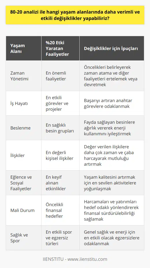 Aşağıda bahsedilen alanlarda 80-20 analizi ile yapılabilecek değişikliklere örnekler verilmiştir:1. Zaman Yönetimi: Gününüzü etkili bir şekilde değerlendirmek için, zamanınızın %80'ini sadece %20'lik en önemli faaliyetlere tahsis edebilirsiniz. Diğer faaliyetleri erteleyerek veya başkalarına devrederek zamanınızı en verimli şekilde kullanabilirsiniz.2. İş Hayatı: İş içinde görevlerinizi ve projelerinizi analiz ederek, başarınızı en çok etkileyen %20'lik kısıma odaklanabilirsiniz. Bu sayede daha etkili ve verimli bir çalışma dönemi geçirebilirsiniz.3. Beslenme: Sağlıklı yaşamak için, beslenmenizde en çok fayda sağlayan %20'lik besin gruplarına ağırlık vererek enerjinizi doğru yönde kullanabilir ve sindirim sisteminizi çalıştırabilirsiniz.4. İlişkiler: Hayatınızdaki ilişkileri ele alarak, sizin için en çok değeri olan %20'lik kişilere daha fazla zaman ve enerji harcayabilirsiniz. Bu sayede daha mutlu ve huzurlu bir yaşam sürebilirsiniz.5. Eğlence ve Sosyal Faaliyetler: Boş zamanlarınızı değerlendirmek için en çok keyif aldığınız ve rahatladığınız %20'lik etkinliklere yönelerek, yaşam kalitenizi artırabilirsiniz.6. Mali Durum: Harcamalarınızın ve yatırımlarınızın %80'ini sadece %20'lik öncelikli finansal hedeflerinize yönlendirerek, daha sürdürülebilir ve rahat bir yaşam elde edebilirsiniz.7. Sağlık ve Spor: Sağlık ve enerjinizi en iyi düzeyde tutmak için, vücudunuzun %80'ine fayda sağlayan %20'lik spor ve egzersiz türlerine yönelebilirsiniz.80-20 analizi, doğru azınlığı bulma ve yaşamı sadeleştirme prensibi üzerinden yaşam alanlarında daha verimli ve etkili değişiklikler yapmamıza olanak sağlar. Bu sayede, her alanda daha başarılı ve mutlu olma şansımız artar.