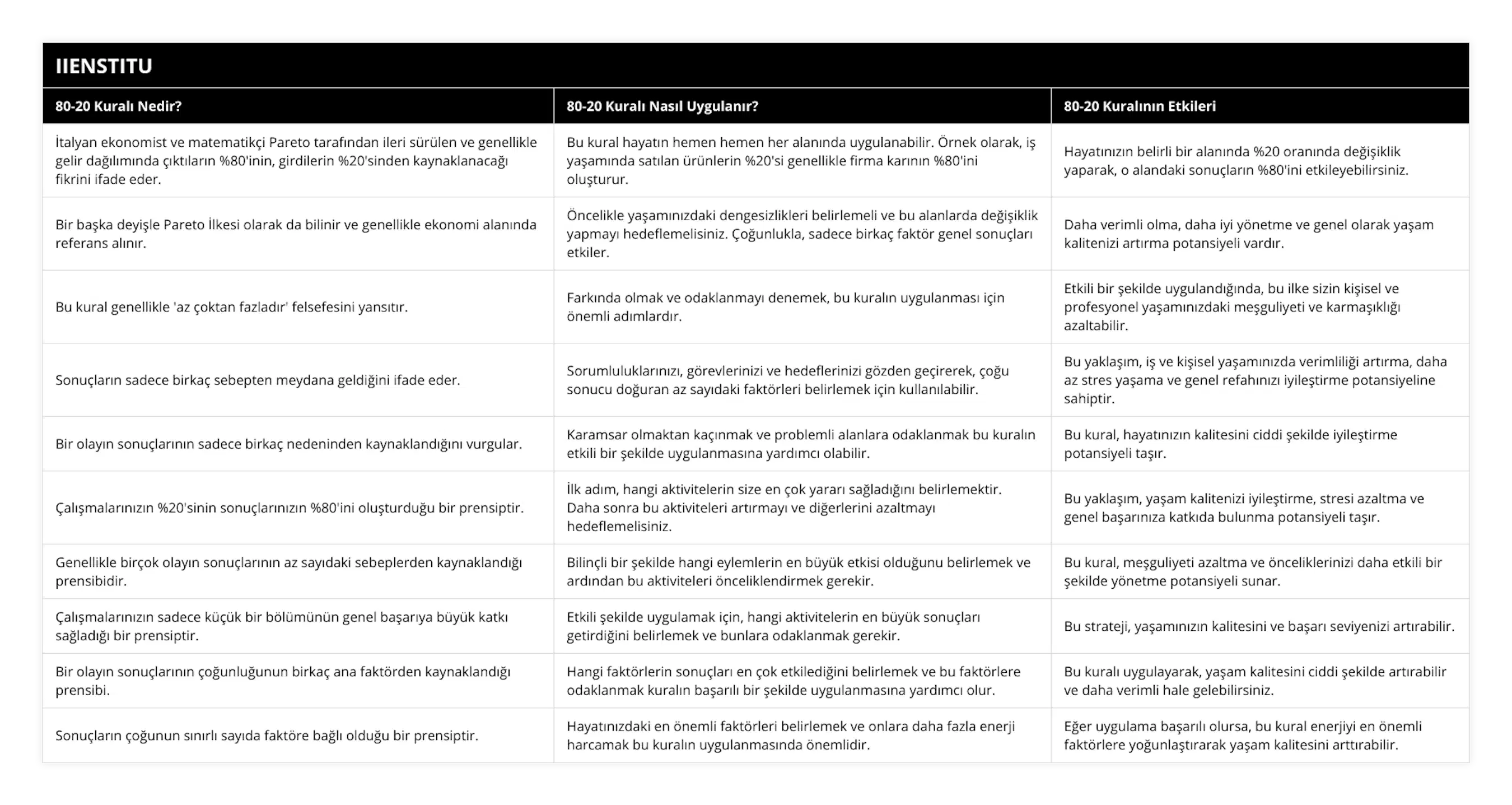 İtalyan ekonomist ve matematikçi Pareto tarafından ileri sürülen ve genellikle gelir dağılımında çıktıların %80'inin, girdilerin %20'sinden kaynaklanacağı fikrini ifade eder, Bu kural hayatın hemen hemen her alanında uygulanabilir Örnek olarak, iş yaşamında satılan ürünlerin %20'si genellikle firma karının %80'ini oluşturur, Hayatınızın belirli bir alanında %20 oranında değişiklik yaparak, o alandaki sonuçların %80'ini etkileyebilirsiniz, Bir başka deyişle Pareto İlkesi olarak da bilinir ve genellikle ekonomi alanında referans alınır, Öncelikle yaşamınızdaki dengesizlikleri belirlemeli ve bu alanlarda değişiklik yapmayı hedeflemelisiniz Çoğunlukla, sadece birkaç faktör genel sonuçları etkiler, Daha verimli olma, daha iyi yönetme ve genel olarak yaşam kalitenizi artırma potansiyeli vardır, Bu kural genellikle 'az çoktan fazladır' felsefesini yansıtır, Farkında olmak ve odaklanmayı denemek, bu kuralın uygulanması için önemli adımlardır, Etkili bir şekilde uygulandığında, bu ilke sizin kişisel ve profesyonel yaşamınızdaki meşguliyeti ve karmaşıklığı azaltabilir, Sonuçların sadece birkaç sebepten meydana geldiğini ifade eder, Sorumluluklarınızı, görevlerinizi ve hedeflerinizi gözden geçirerek, çoğu sonucu doğuran az sayıdaki faktörleri belirlemek için kullanılabilir, Bu yaklaşım, iş ve kişisel yaşamınızda verimliliği artırma, daha az stres yaşama ve genel refahınızı iyileştirme potansiyeline sahiptir, Bir olayın sonuçlarının sadece birkaç nedeninden kaynaklandığını vurgular, Karamsar olmaktan kaçınmak ve problemli alanlara odaklanmak bu kuralın etkili bir şekilde uygulanmasına yardımcı olabilir, Bu kural, hayatınızın kalitesini ciddi şekilde iyileştirme potansiyeli taşır, Çalışmalarınızın %20'sinin sonuçlarınızın %80'ini oluşturduğu bir prensiptir, İlk adım, hangi aktivitelerin size en çok yararı sağladığını belirlemektir Daha sonra bu aktiviteleri artırmayı ve diğerlerini azaltmayı hedeflemelisiniz, Bu yaklaşım, yaşam kalitenizi iyileştirme, stresi azaltma ve genel başarınıza katkıda bulunma potansiyeli taşır, Genellikle birçok olayın sonuçlarının az sayıdaki sebeplerden kaynaklandığı prensibidir, Bilinçli bir şekilde hangi eylemlerin en büyük etkisi olduğunu belirlemek ve ardından bu aktiviteleri önceliklendirmek gerekir, Bu kural, meşguliyeti azaltma ve önceliklerinizi daha etkili bir şekilde yönetme potansiyeli sunar, Çalışmalarınızın sadece küçük bir bölümünün genel başarıya büyük katkı sağladığı bir prensiptir, Etkili şekilde uygulamak için, hangi aktivitelerin en büyük sonuçları getirdiğini belirlemek ve bunlara odaklanmak gerekir, Bu strateji, yaşamınızın kalitesini ve başarı seviyenizi artırabilir, Bir olayın sonuçlarının çoğunluğunun birkaç ana faktörden kaynaklandığı prensibi, Hangi faktörlerin sonuçları en çok etkilediğini belirlemek ve bu faktörlere odaklanmak kuralın başarılı bir şekilde uygulanmasına yardımcı olur, Bu kuralı uygulayarak, yaşam kalitesini ciddi şekilde artırabilir ve daha verimli hale gelebilirsiniz, Sonuçların çoğunun sınırlı sayıda faktöre bağlı olduğu bir prensiptir, Hayatınızdaki en önemli faktörleri belirlemek ve onlara daha fazla enerji harcamak bu kuralın uygulanmasında önemlidir, Eğer uygulama başarılı olursa, bu kural enerjiyi en önemli faktörlere yoğunlaştırarak yaşam kalitesini arttırabilir