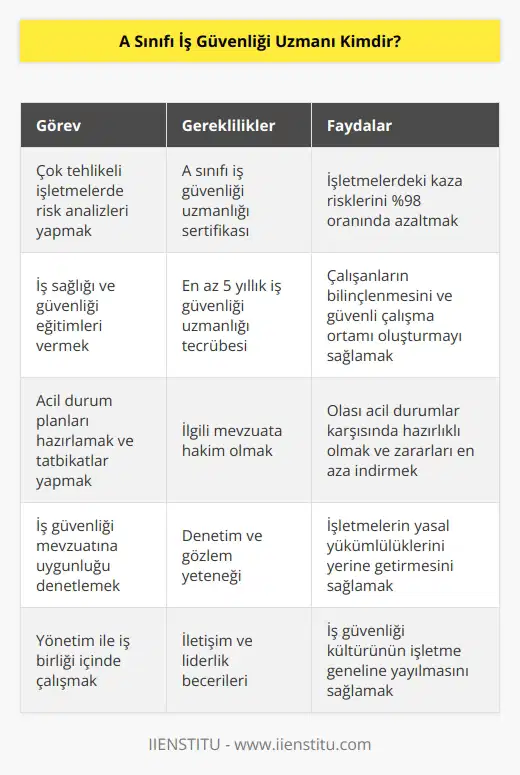 A sınıfı iş güvenliği uzmanı çok tehlikeli olarak bilinen işletmelerde belli şartları yerine getirdikten sonra çalışmalar yürüten kişidir. Bu işletmelerde risk analizlerini yapar ve olası kaza risklerini %98 azaltmak üzere çalışır. İş güvenliği uzmanları sınıfları arasında en yüksek geliri elde eden sınıf A sınıfı uzmanıdır.