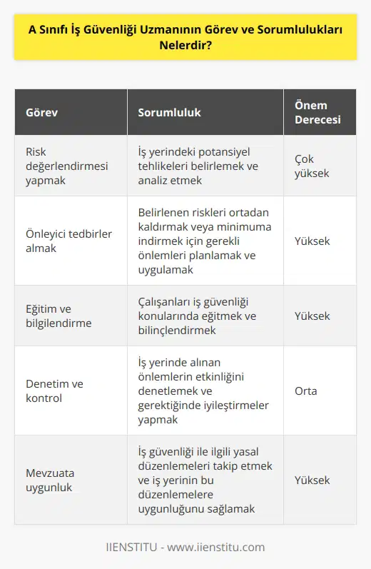 A sınıfı iş güvenliği uzmanı bir iş yerinde hayati tehlike yaratabilecek unsurları belirlemekten sorumlu kişidir. Hayati tehlike yaratabilecek tüm olasılıkları güvenli bir şekilde ve olması gereken zamanda ortadan kaldırması temel görevlerindendir. İnceleme ve araştırmalar yapar, bu araştırmalarla ilgili çalışanları bilgilendirmek diğer bir önemli sorumluluğudur.