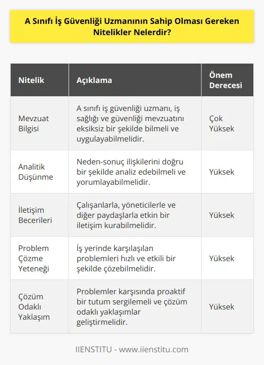 A sınıfı iş güvenliği uzmanı iş sağlığı ve güvenliği mevzuatını tam olarak biliyor olmalıdır. Neden sonuç ilişkisini doğru olarak yorumlayabilmelidir ve insan ilişkilerinde etkin iletişim kurma becerisine sahip olmalıdır. Problemleri çözme becerisi gelişmiş olmalı ve problemler karşısında çözüm odaklı yaklaşımlar sergileyebilmelidir.