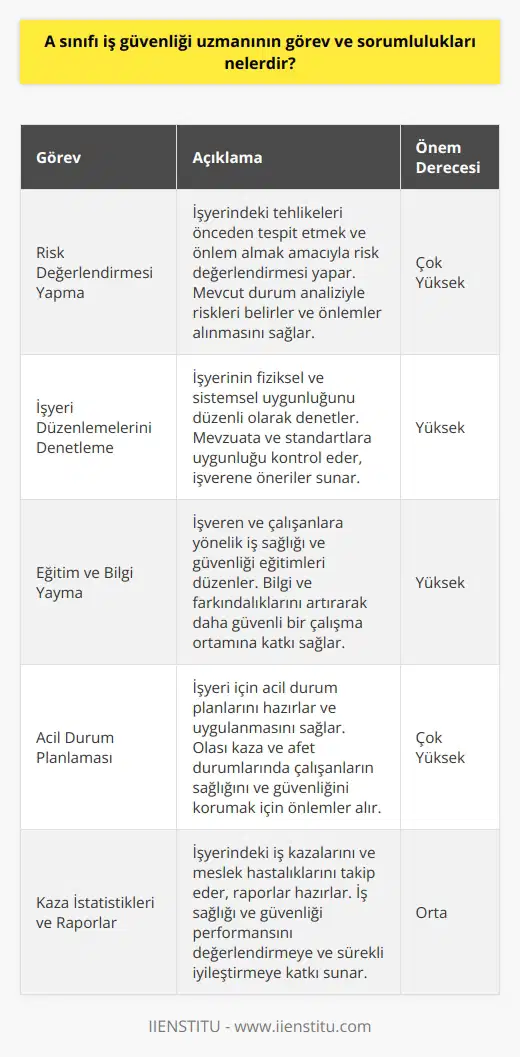 A Sınıfı İş Güvenliği Uzmanının Görevleri  A sınıfı iş güvenliği uzmanlarının temel görevleri, işverenin iş sağlığı ve güvenliği ile ilgili yükümlülüklerini yerine getirmesine yardımcı olmaktır. Bu kapsamda, iş güvenliği uzmanı, risk değerlendirmesi yaparak, tehlikeleri önleme ve azaltma yollarını belirler ve işyeri düzenlemelerini uyguntur.  Risk Değerlendirmesi Yapma  A sınıfı iş güvenliği uzmanı, işyerindeki tehlikeleri erkenden tespit etmek ve önlem almak amacıyla risk değerlendirmesi yapar. Bu değerlendirme sonucunda ortaya çıkan riskleri, mevcut durum analiziyle birleştirip, önlemler alınmasını sağlar.  İşyeri Düzenlemelerini Denetleme  İş güvenliği uzmanı, işyerinin tüm fiziksel ve sistemlere uygun olup olmadığını düzenli olarak denetler. İşyeri düzenlemelerinin, ilgili mevzuata ve ulusal ve uluslararası standartlara uygunluğunu kontrol eder ve uyum konusunda işverene öneriler sunar.  Eğitim ve Bilgi Yayma  A sınıfı iş güvenliği uzmanının görevleri arasında, işveren ve çalışanlara yönelik eğitimler düzenlemek de yer alır. Bu eğitimler, iş sağlığı ve güvenliği konularında bilgi ve farkındalıklarını artırmayı amaçlar. Ayrıca, çalışanların iş güvenliği ile ilgili sorunları çözmelerine ve daha güvenli bir çalışma ortamına katkı sağlamalarına yardımcı olur.  Acil Durum Planlaması  İş güvenliği uzmanı, işyeri için acil durum planlarını hazırlar ve uygulanmasını sağlar. Bu planlar, olası kaza ve afet durumlarında çalışanların sağlığını ve güvenliğini korumak için alınacak önlemleri içerir. Uzman, planların sürekli güncellenmesini ve iyileştirilmesine de katkı sağlar.  Kaza İstatistikleri ve Raporlar  A sınıfı iş güvenliği uzmanı, işyerinde gerçekleşen iş kazalarını ve meslek hastalıklarını takip eder, raporlarını hazırlar ve ilgili taraflara iletilmesini sağlar. Bu istatistikler ve raporlar, iş sağlığı ve güvenliği performansını değerlendirmeye ve sürekli iyileştirme sağlamaya katkı sunar.