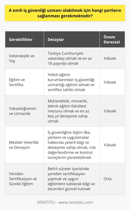 Eğitim ve Sertifika Gereklilikleri A sınıfı iş güvenliği uzmanı olabilmek için öncelikle, Türkiye Cumhuriyeti vatandaşı olmak ve en az 18 yaşında olmak gerekmektedir. Adaylar, iş güvenliği uzmanlığı eğitimlerini Mühendis, Mimar ve Şehir Plancıları Kursu gibi yetkili eğitim kurumlarında tamamlamalı ve başarılı bir şekilde iş güvenliği uzmanlığı sertifikası almalıdır. Yükseköğrenim ve Uzmanlık Alanları İlgili eğitimlerin yanı sıra, A sınıfı iş güvenliği uzmanı olmak isteyen adaylar, mühendislik, mimarlık, teknik eğitim fakültesi mezunu olmalı ve en az beş yıl deneyime sahip olmalıdır. Ayrıca adayların, İş Sağlığı ve Güvenliği Genel Müdürlüğünden onaylanmış eğitim programları kapsamında iş güvenliği sınavında başarılı olması ve A sınıfı iş güvenliği uzmanı sertifikası alması gerekmektedir. Mesleki Yeterlilik ve Deneyim A sınıfı iş güvenliği uzmanı adayları, iş güvenliğine ilişkin ilke, yöntem ve uygulamalar hakkında yeterli bilgi ve deneyime sahip olmalı; , değerlendirme ve kontrol süreçlerini yönetebilmelidir. A sınıfı uzmanlar, işyerinde meydana gelebilecek kazaları önlemek için kaza analizleri ve araştırmalar yapmak, çalışanların sağlık ve güvenlik bilincini artırmak amacıyla eğitim düzenlemek gibi görevleri başarıyla yerine getirebilmelidir. Yeniden Sertifikasyon ve Sürekli Eğitim İş güvenliği uzmanlığı sertifikası aldıktan sonra, çerçeve yönetmeliğin belirlediği süreler içerisinde yeniden sertifikasyon yapılarak ve uygun eğitimlere katılarak, A sınıfı uzmanlık seviyesinin devamı sağlanmalıdır. Bu eğitimler, iş güvenliği teknolojilerinin, yöntemlerinin ve düzenlemelerinin güncel kalmasını sağlamak amacıyla düzenli aralıklarla alınmalıdır. Sonuç olarak, A sınıfı iş güvenliği uzmanı olabilmek için adayların; eğitim, sertifika ve deneyim gerekliliklerini sağlayarak, iş güvenliği alanındaki bilgi ve becerilerini sürekli geliştirmeleri önemlidir. Bu sayede, iş güvenliği uzmanları, işyerinde daha etkili bir şekilde görev yapabilir ve çalışma ortamlarını daha güvenli hale getirebilirler.