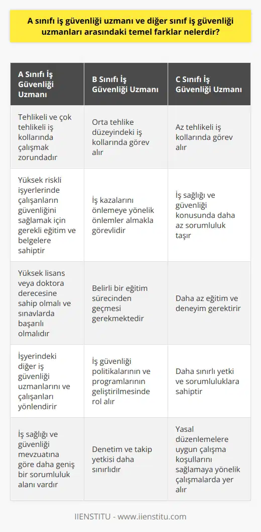 A Sınıfı İş Güvenliği Uzmanının Özellikleri  A Sınıfı iş güvenliği uzmanları, işyerlerinde çalışanların güvenliğini sağlamak ve iş kazalarını önlemek amacıyla görev yapan profesyonellerdir. A Sınıfı uzmanlarının önemli özellikleri, özellikle tehlikeli ve çok tehlikeli olarak sınıflandırılan iş kollarında çalışmak zorunda olmalarıdır. Bu iş kollarında, yüksek riskler taşındığı için daha fazla bilgi ve deneyim gerekmektedir. A sınıfı iş güvenliği uzmanları, yüksek   de çalışanların güvenliğini sağlamak için gerekli eğitim ve belgelere sahiptirler.  Diğer Sınıf İş Güvenliği Uzmanları  B sınıfı ve C sınıfı iş güvenliği uzmanları ise, az ve orta tehlike düzeyindeki iş kollarında görev almaktadırlar. B sınıfı uzmanlarının başlıca görevleri, iş kazalarını önlemeye yönelik önlemler almaktır. Ayrıca, iş sağlığı ve güvenliği konusundaki mevzuata uygun çalışma koşullarını sağlamaya yönelik çalışmalarda da yer almaktadırlar. C sınıfı uzmanları ise, az tehlikeli iş kollarında görev almaktadırlar.  Eğitim Süreci  A sınıfı iş güvenliği uzmanı olmak için çeşitli eğitim ve sınavlardan geçmek gerekmektedir. Bu süreçte alınan eğitimler, iş güvenliği uzmanının görevlerini ve sorumluluklarını öğretirken, zamanla edinilen tecrübeler de işyerindeki risklerle başa çıkma yeteneğini arttırır. İş güvenliği uzmanları, yüksek lisans veya doktora derecesine sahip olmaları ve sınavlarda başarılı olmaları durumunda A sınıfı iş güvenliği uzmanı olarak atanabilirler.  Yönetici Sorumlulukları  A Sınıfı iş güvenliği uzmanlarının, diğer sınıf iş güvenliği uzmanlarından bir diğer temel farkı ise yönetici sorumluluklarıdır. A Sınıfı uzmanlar, işyerindeki diğer iş güvenliği uzmanlarını ve çalışanlarını yönlendirirken, iş güvenliği politikalarını ve programlarını geliştirmek ve yürütmek de onların sorumluluğundadır.  Yasal Düzenlemeler  Ayrıca, A sınıfı iş güvenliği uzmanları, iş sağlığı ve güvenliği mevzuatına göre daha geniş bir sorumluluk alanına sahiptirler. Bu nedenle, A sınıfı uzmanların diğer sınıf uzmanlardan daha fazla denetim ve takip yetkisi bulunmaktadır.  Sonuç olarak A sınıfı iş güvenliği uzmanları, diğer sınıf iş güvenliği uzmanlarına göre daha fazla eğitim, deneyim ve sorumluluk gerektiren bir pozisyondadır. Bu nedenle, işyerlerinde çalışanların güvenliği ve iş kazalarının önlenmesi için daha etkili ve kapsamlı önlemler alabilmektedirler.