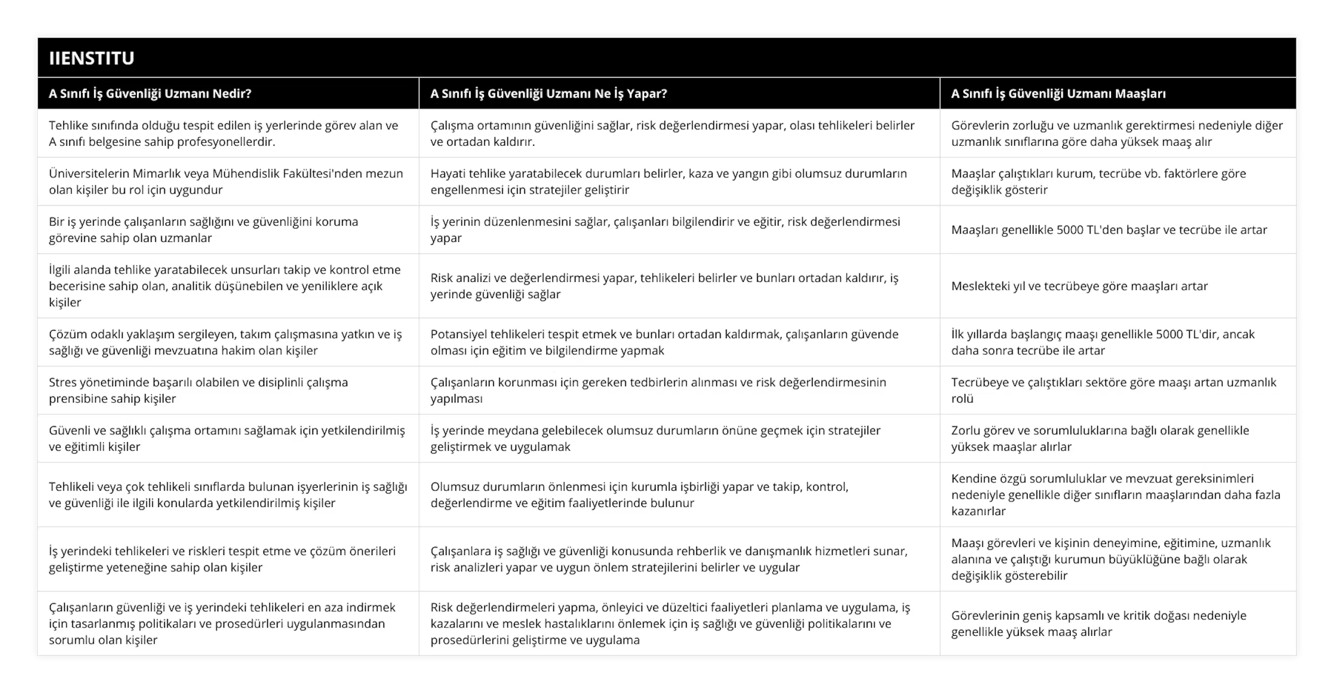 Tehlike sınıfında olduğu tespit edilen iş yerlerinde görev alan ve A sınıfı belgesine sahip profesyonellerdir, Çalışma ortamının güvenliğini sağlar, risk değerlendirmesi yapar, olası tehlikeleri belirler ve ortadan kaldırır, Görevlerin zorluğu ve uzmanlık gerektirmesi nedeniyle diğer uzmanlık sınıflarına göre daha yüksek maaş alır, Üniversitelerin Mimarlık veya Mühendislik Fakültesi'nden mezun olan kişiler bu rol için uygundur, Hayati tehlike yaratabilecek durumları belirler, kaza ve yangın gibi olumsuz durumların engellenmesi için stratejiler geliştirir, Maaşlar çalıştıkları kurum, tecrübe vb faktörlere göre değişiklik gösterir, Bir iş yerinde çalışanların sağlığını ve güvenliğini koruma görevine sahip olan uzmanlar, İş yerinin düzenlenmesini sağlar, çalışanları bilgilendirir ve eğitir, risk değerlendirmesi yapar, Maaşları genellikle 5000 TL'den başlar ve tecrübe ile artar, İlgili alanda tehlike yaratabilecek unsurları takip ve kontrol etme becerisine sahip olan, analitik düşünebilen ve yeniliklere açık kişiler, Risk analizi ve değerlendirmesi yapar, tehlikeleri belirler ve bunları ortadan kaldırır, iş yerinde güvenliği sağlar, Meslekteki yıl ve tecrübeye göre maaşları artar, Çözüm odaklı yaklaşım sergileyen, takım çalışmasına yatkın ve iş sağlığı ve güvenliği mevzuatına hakim olan kişiler, Potansiyel tehlikeleri tespit etmek ve bunları ortadan kaldırmak, çalışanların güvende olması için eğitim ve bilgilendirme yapmak, İlk yıllarda başlangıç maaşı genellikle 5000 TL'dir, ancak daha sonra tecrübe ile artar, Stres yönetiminde başarılı olabilen ve disiplinli çalışma prensibine sahip kişiler, Çalışanların korunması için gereken tedbirlerin alınması ve risk değerlendirmesinin yapılması, Tecrübeye ve çalıştıkları sektöre göre maaşı artan uzmanlık rolü, Güvenli ve sağlıklı çalışma ortamını sağlamak için yetkilendirilmiş ve eğitimli kişiler, İş yerinde meydana gelebilecek olumsuz durumların önüne geçmek için stratejiler geliştirmek ve uygulamak, Zorlu görev ve sorumluluklarına bağlı olarak genellikle yüksek maaşlar alırlar, Tehlikeli veya çok tehlikeli sınıflarda bulunan işyerlerinin iş sağlığı ve güvenliği ile ilgili konularda yetkilendirilmiş kişiler, Olumsuz durumların önlenmesi için kurumla işbirliği yapar ve takip, kontrol, değerlendirme ve eğitim faaliyetlerinde bulunur, Kendine özgü sorumluluklar ve mevzuat gereksinimleri nedeniyle genellikle diğer sınıfların maaşlarından daha fazla kazanırlar, İş yerindeki tehlikeleri ve riskleri tespit etme ve çözüm önerileri geliştirme yeteneğine sahip olan kişiler, Çalışanlara iş sağlığı ve güvenliği konusunda rehberlik ve danışmanlık hizmetleri sunar, risk analizleri yapar ve uygun önlem stratejilerini belirler ve uygular, Maaşı görevleri ve kişinin deneyimine, eğitimine, uzmanlık alanına ve çalıştığı kurumun büyüklüğüne bağlı olarak değişiklik gösterebilir, Çalışanların güvenliği ve iş yerindeki tehlikeleri en aza indirmek için tasarlanmış politikaları ve prosedürleri uygulanmasından sorumlu olan kişiler, Risk değerlendirmeleri yapma, önleyici ve düzeltici faaliyetleri planlama ve uygulama, iş kazalarını ve meslek hastalıklarını önlemek için iş sağlığı ve güvenliği politikalarını ve prosedürlerini geliştirme ve uygulama, Görevlerinin geniş kapsamlı ve kritik doğası nedeniyle genellikle yüksek maaş alırlar