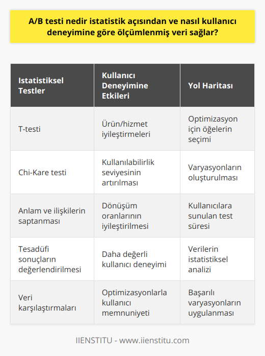A/B Testi ve İstatistiksel Değerlendirme Yöntemleriİstatistiksel yöntemler, A/B testinin başarılı bir şekilde tamamlanmasında kilit rol oynar. T-testi ve Chi-Kare testi gibi istatistiksel testler, verilerin anlamlı bir değer gösterip göstermediğini belirlemeye ve farklı varyasyonlar arasında karşılaştırma yapabilme imkanı tanır. Ayrıca değişkenler arasındaki ilişkileri ve mevcut sonuçların tesadüfen elde edilip edilmediğini anlamaya da yardımcı olur.Kullanıcı Deneyimine KatkılarıA/B testinin kullanıcı deneyimi üzerindeki etkileri sayesinde, potansiyel ve mevcut kullanıcıların ihtiyaç ve beklentilerine uygun olarak işletmelerin ürün veya hizmetlerini iyileştirme şansına sahip olmaktadır. Kullanıcılarla yapılan etkileşimler, web sitesi veya uygulamanın kullanılabilirlik seviyesinin artırılması ve dönüşüm oranlarının iyileştirilmesini hedefler. Bu sayede de yapılan optimizasyonlarla kullanıcılar açısından daha değerli ve anlamlı bir kullanıcı deneyimi sağlanmış olur.İzlenecek Yol HaritasıA/B testi uygulanırken belirli bir yol haritası izlemek, elde edilecek verilerin ve değerlendirmelerin yüksek kalitede olmasını sağlar. Öncelikle test için hangi öğelerin optimize edileceğine karar verilmelidir. Daha sonra bu öğelerin farklı varyasyonları oluşturulmalı ve test süresi boyunca kullanıcılara sunulmalıdır. Test süresi sonunda elde edilen veriler istatistiksel yöntemlerle değerlendirildikten sonra en başarılı varyasyonları belirleyerek, sonuçların işletmenin stratejileri ve hedefleri doğrultusunda uygulanması sağlanmalıdır.Kısacası, A/B testi ve istatistiksel ölçüm yöntemleri, kullanıcı deneyimini anlamak ve geliştirmek için büyük önem taşıyan birer araçtır. Bu sayede işletmeler ve platformlar kullanıcı odaklı hizmet ve ürünler sunarak, pazarda sürdürülebilir başarıya ulaşma şansını yakalamış olurlar.