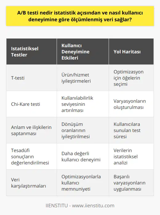 A/B Testi ve İstatistiksel Değerlendirme Yöntemleriİstatistiksel yöntemler, A/B testinin başarılı bir şekilde tamamlanmasında kilit rol oynar. T-testi ve Chi-Kare testi gibi istatistiksel testler, verilerin anlamlı bir değer gösterip göstermediğini belirlemeye ve farklı varyasyonlar arasında karşılaştırma yapabilme imkanı tanır. Ayrıca değişkenler arasındaki ilişkileri ve mevcut sonuçların tesadüfen elde edilip edilmediğini anlamaya da yardımcı olur.Kullanıcı Deneyimine KatkılarıA/B testinin kullanıcı deneyimi üzerindeki etkileri sayesinde, potansiyel ve mevcut kullanıcıların ihtiyaç ve beklentilerine uygun olarak işletmelerin ürün veya hizmetlerini iyileştirme şansına sahip olmaktadır. Kullanıcılarla yapılan etkileşimler, web sitesi veya uygulamanın kullanılabilirlik seviyesinin artırılması ve dönüşüm oranlarının iyileştirilmesini hedefler. Bu sayede de yapılan optimizasyonlarla kullanıcılar açısından daha değerli ve anlamlı bir kullanıcı deneyimi sağlanmış olur.İzlenecek Yol HaritasıA/B testi uygulanırken belirli bir yol haritası izlemek, elde edilecek verilerin ve değerlendirmelerin yüksek kalitede olmasını sağlar. Öncelikle test için hangi öğelerin optimize edileceğine karar verilmelidir. Daha sonra bu öğelerin farklı varyasyonları oluşturulmalı ve test süresi boyunca kullanıcılara sunulmalıdır. Test süresi sonunda elde edilen veriler istatistiksel yöntemlerle değerlendirildikten sonra en başarılı varyasyonları belirleyerek, sonuçların işletmenin stratejileri ve hedefleri doğrultusunda uygulanması sağlanmalıdır.Kısacası, A/B testi ve istatistiksel ölçüm yöntemleri, kullanıcı deneyimini anlamak ve geliştirmek için büyük önem taşıyan birer araçtır. Bu sayede işletmeler ve platformlar kullanıcı odaklı hizmet ve ürünler sunarak, pazarda sürdürülebilir başarıya ulaşma şansını yakalamış olurlar.