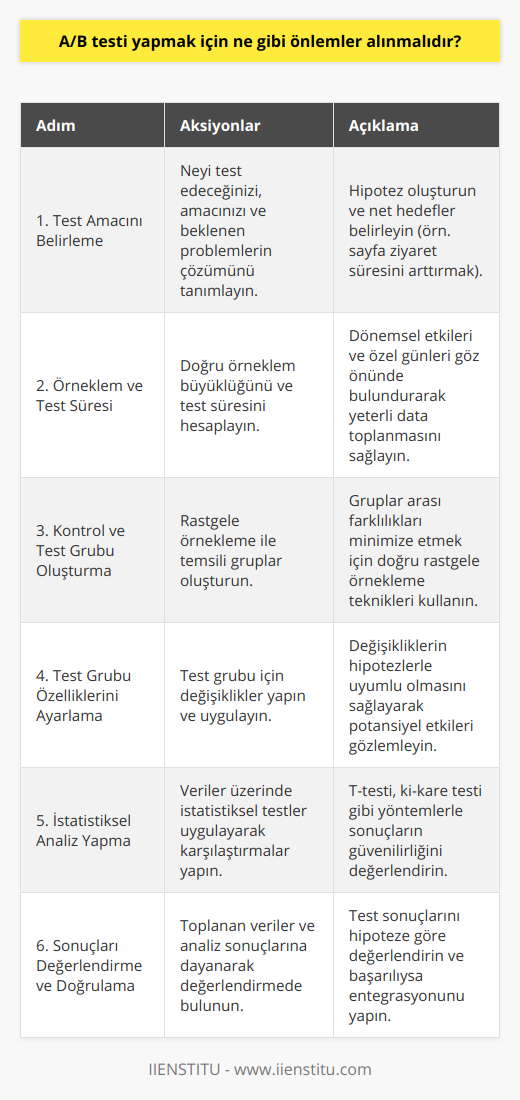 A/B testi, çeşitli pazarlama, web tasarımı veya diğer konulardaki alternatiflerin kullanıcı davranışlarına olan etkisini ölçmek için yapılan bir test sürecidir. Bu testlerin doğru şekilde yürütülerek güvenilir ve önemli verilere ulaşabilmek için atılması gereken adımları ve alınması gereken önlemleri aşağıda sıralayalım:1. Testin kapsamını ve amacını net olarak belirlemek: A/B testi yapmaya karar vermeden önce neyi test etmek istediğinizi, bu testin amacını ve hangi problemlere cevap vermeye çalıştığınızı iyice düşünün ve belirleyin. Değiştirilmek istenen özelliklerin farklı kullanıcı davranışlarını nasıl etkileyeceği konusunda önceden bir hipotez oluşturun. Örneğin, amaç sayfa ziyaret süresini arttırmak, satın alma oranını yükseltmek veya kayıt işlemlerini kolaylaştırmak olabilir.2. A/B testi yapılacak olan örneklemi ve testin süresini belirlemek: A/B testinin doğru sonuçları elde etmek için örneklem büyüklüğü (örneğin, kullanıcı sayısı) ve test süresi doğru şekilde hesaplanmalıdır. Test süresi boyunca yeterli miktarda veri toplanmış olmalı ve dönemsel etkiler, özel günler gibi test sonuçlarını etkileyebilecek faktörler göz önünde bulundurulmalıdır.3. Kontrol grubu ve test grubunu oluşturmak: Kullanıcıların merkezi eğilimi ve dağılımını temsil edecek şekilde rastgele örnekleme yaparak kontrol ve test grupları oluşturun. Kontrol grubu, mevcut sistemle deneyime devam ederken, test grubu değiştirilmiş özelliklerle deneyime devam edecektir.4. Test grubuna yönelik özellikleri ayarlamak: Test grubu için değiştirilmiş özellikleri (örneğin, sayfa tasarımı, reklam içeriği, başlık kullanımı gibi) belirleyin ve uygulayın. Bu özellikler, performansı ve kullanıcıların davranışlarını nasıl etkileyebileceği konusunda önceden belirlenmiş hipotezlerle uyumlu olmalıdır.5. İstatistiksel analizleri gerçekleştirmek: Test süresi tamamlandıktan sonra, toplanan veriler üzerinde istatistiksel analizler yaparak kontrol ve test gruplarının performanslarını karşılaştırın. T-testi, ki-kare testi gibi istatistiksel testleri kullanarak, elde ettiğiniz test sonuçlarının anlamlı ve güvenilir olup olmadığına karar verin.6. Sonuçları değerlendirmek ve sonuçları doğrulamak: İstatistiksel analizler sonucunda elde ettiğiniz bilgilere dayanarak, A/B testi sonuçlarını değerlendirin ve hipotezinizi doğrulayıp doğrulamadığını gözden geçirin. Eğer test sonuçları başarılı ve doğrulanabilir doğrultuda ise, bu değişiklikleri genel kullanıcı deneyimine entegre edebilir ve sürekli iyileştirme için süreci tekrarlamaya devam edebilirsiniz.