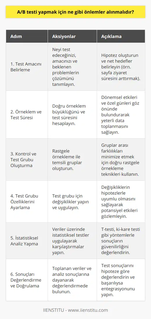 A/B testi, çeşitli pazarlama, web tasarımı veya diğer konulardaki alternatiflerin kullanıcı davranışlarına olan etkisini ölçmek için yapılan bir test sürecidir. Bu testlerin doğru şekilde yürütülerek güvenilir ve önemli verilere ulaşabilmek için atılması gereken adımları ve alınması gereken önlemleri aşağıda sıralayalım:1. Testin kapsamını ve amacını net olarak belirlemek: A/B testi yapmaya karar vermeden önce neyi test etmek istediğinizi, bu testin amacını ve hangi problemlere cevap vermeye çalıştığınızı iyice düşünün ve belirleyin. Değiştirilmek istenen özelliklerin farklı kullanıcı davranışlarını nasıl etkileyeceği konusunda önceden bir hipotez oluşturun. Örneğin, amaç sayfa ziyaret süresini arttırmak, satın alma oranını yükseltmek veya kayıt işlemlerini kolaylaştırmak olabilir.2. A/B testi yapılacak olan örneklemi ve testin süresini belirlemek: A/B testinin doğru sonuçları elde etmek için örneklem büyüklüğü (örneğin, kullanıcı sayısı) ve test süresi doğru şekilde hesaplanmalıdır. Test süresi boyunca yeterli miktarda veri toplanmış olmalı ve dönemsel etkiler, özel günler gibi test sonuçlarını etkileyebilecek faktörler göz önünde bulundurulmalıdır.3. Kontrol grubu ve test grubunu oluşturmak: Kullanıcıların merkezi eğilimi ve dağılımını temsil edecek şekilde rastgele örnekleme yaparak kontrol ve test grupları oluşturun. Kontrol grubu, mevcut sistemle deneyime devam ederken, test grubu değiştirilmiş özelliklerle deneyime devam edecektir.4. Test grubuna yönelik özellikleri ayarlamak: Test grubu için değiştirilmiş özellikleri (örneğin, sayfa tasarımı, reklam içeriği, başlık kullanımı gibi) belirleyin ve uygulayın. Bu özellikler, performansı ve kullanıcıların davranışlarını nasıl etkileyebileceği konusunda önceden belirlenmiş hipotezlerle uyumlu olmalıdır.5. İstatistiksel analizleri gerçekleştirmek: Test süresi tamamlandıktan sonra, toplanan veriler üzerinde istatistiksel analizler yaparak kontrol ve test gruplarının performanslarını karşılaştırın. T-testi, ki-kare testi gibi istatistiksel testleri kullanarak, elde ettiğiniz test sonuçlarının anlamlı ve güvenilir olup olmadığına karar verin.6. Sonuçları değerlendirmek ve sonuçları doğrulamak: İstatistiksel analizler sonucunda elde ettiğiniz bilgilere dayanarak, A/B testi sonuçlarını değerlendirin ve hipotezinizi doğrulayıp doğrulamadığını gözden geçirin. Eğer test sonuçları başarılı ve doğrulanabilir doğrultuda ise, bu değişiklikleri genel kullanıcı deneyimine entegre edebilir ve sürekli iyileştirme için süreci tekrarlamaya devam edebilirsiniz.