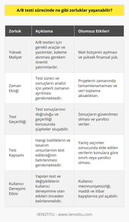A/B Testi Sürecinde Yaşanan ZorluklarA/B testi, iki veya daha fazla öğenin başarı oranını karşılaştırmak ve performansını ölçmek amacıyla kullanılan bir yöntemdir. Bu testler özellikle pazarlama, ürün tasarımı ve kullanıcı deneyimi gibi alanlarda sıklıkla tercih edilmektedir. A/B testi sürecinde bazı zorluklar yaşanabilmekte ve bu zorluklar başarıya ulaşmayı engelleyebilmektedir. İşte A/B testi sürecinde yaşanabilecek zorlukların bazıları:1. Yüksek maliyet: A/B testleri uygularken kullanılan araçlar, süreçleri yönetmek ve takip etmek için gereken yazılımlar maliyetli olabileceği gibi, aynı zamanda testlerin uygulanması ve analiz edilmesi için çalışanlara da yatırım yapmak gerekmektedir. Bu nedenle A/B testleri sürecinde yüksek maliyetlerle karşılaşılması olasıdır.2. Zaman eksiği: A/B testlerinde başarılı ve kesin sonuçlar elde etmek için test sürecinin belli bir zaman diliminde gerçekleştirilmesi gerekmektedir. Bu süre zarfında doğru verilere ulaşmak için testlerin tekrarlanması ve analiz süreçlerinin tamamlanması gerekebilir. Bu durum, zaman kısıtlamasına yol açabilmekte ve projelerin zamanında tamamlanmasını zorlaştırabilmektedir.3. Yapılan testin geçerliliğinin sorgulanması: A/B testleri uygulanırken, elde edilen verilerin doğru ve geçerli olması büyük önem taşımaktadır. Bazı durumlarda, yapılan testlerin geçerliliği konusunda şüpheler oluşabilir ve bu da test sonuçlarının güvenilirliğini azaltabilir.4. Test kapsamının belirlenmesi: A/B testlerinde hangi özelliklerin, kullanıcı eylemlerinin veya tasarım unsurlarının test edileceğini belirlemek önemli bir adımdır. Bu süreçte, test kapsamının geniş veya dar olması, sonuçların elde edilmesini zorlaştırabilir ve test sürecinin etkinliğini düşürebilir.5. Yapılan testin kullanıcı deneyimi üzerindeki etkisinin sorgulanması: A/B testleri uygularken, yapılan testlerin ve değişikliklerin kullanıcı deneyimi üzerinde ne tür etkiler yaratacağı önceden kestirilmelidir. İyi niyetle yapılan bir test, kullanıcı deneyimini olumsuz etkileyebilir ve bu da işletme için maddi ve itibar kaybına neden olabilir. Bu nedenle test sürecinde kullanıcı deneyiminin göz önünde bulundurulması ve yapılan değişikliklerin etkilerinin doğru şekilde değerlendirilmesi gerekmektedir.Sonuç olarak, A/B testi sürecinde yaşanan zorluklar, çözüme ulaşmayı engelleyici faktörler olarak karşımıza çıkmaktadır. Bu zorluklarla başa çıkmak ve başarılı bir test süreci geçirmek için doğru planlama, yoğun analiz ve iletişim becerilerinin geliştirilmesi önem arz etmektedir.
