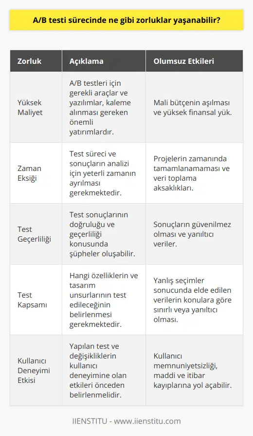 A/B Testi Sürecinde Yaşanan ZorluklarA/B testi, iki veya daha fazla öğenin başarı oranını karşılaştırmak ve performansını ölçmek amacıyla kullanılan bir yöntemdir. Bu testler özellikle pazarlama, ürün tasarımı ve kullanıcı deneyimi gibi alanlarda sıklıkla tercih edilmektedir. A/B testi sürecinde bazı zorluklar yaşanabilmekte ve bu zorluklar başarıya ulaşmayı engelleyebilmektedir. İşte A/B testi sürecinde yaşanabilecek zorlukların bazıları:1. Yüksek maliyet: A/B testleri uygularken kullanılan araçlar, süreçleri yönetmek ve takip etmek için gereken yazılımlar maliyetli olabileceği gibi, aynı zamanda testlerin uygulanması ve analiz edilmesi için çalışanlara da yatırım yapmak gerekmektedir. Bu nedenle A/B testleri sürecinde yüksek maliyetlerle karşılaşılması olasıdır.2. Zaman eksiği: A/B testlerinde başarılı ve kesin sonuçlar elde etmek için test sürecinin belli bir zaman diliminde gerçekleştirilmesi gerekmektedir. Bu süre zarfında doğru verilere ulaşmak için testlerin tekrarlanması ve analiz süreçlerinin tamamlanması gerekebilir. Bu durum, zaman kısıtlamasına yol açabilmekte ve projelerin zamanında tamamlanmasını zorlaştırabilmektedir.3. Yapılan testin geçerliliğinin sorgulanması: A/B testleri uygulanırken, elde edilen verilerin doğru ve geçerli olması büyük önem taşımaktadır. Bazı durumlarda, yapılan testlerin geçerliliği konusunda şüpheler oluşabilir ve bu da test sonuçlarının güvenilirliğini azaltabilir.4. Test kapsamının belirlenmesi: A/B testlerinde hangi özelliklerin, kullanıcı eylemlerinin veya tasarım unsurlarının test edileceğini belirlemek önemli bir adımdır. Bu süreçte, test kapsamının geniş veya dar olması, sonuçların elde edilmesini zorlaştırabilir ve test sürecinin etkinliğini düşürebilir.5. Yapılan testin kullanıcı deneyimi üzerindeki etkisinin sorgulanması: A/B testleri uygularken, yapılan testlerin ve değişikliklerin kullanıcı deneyimi üzerinde ne tür etkiler yaratacağı önceden kestirilmelidir. İyi niyetle yapılan bir test, kullanıcı deneyimini olumsuz etkileyebilir ve bu da işletme için maddi ve itibar kaybına neden olabilir. Bu nedenle test sürecinde kullanıcı deneyiminin göz önünde bulundurulması ve yapılan değişikliklerin etkilerinin doğru şekilde değerlendirilmesi gerekmektedir.Sonuç olarak, A/B testi sürecinde yaşanan zorluklar, çözüme ulaşmayı engelleyici faktörler olarak karşımıza çıkmaktadır. Bu zorluklarla başa çıkmak ve başarılı bir test süreci geçirmek için doğru planlama, yoğun analiz ve iletişim becerilerinin geliştirilmesi önem arz etmektedir.