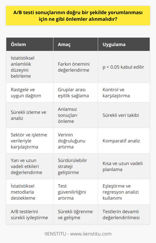 9. A/B testi sonuçlarını yorumlarken, eşitlik ve istatistiksel anlamlılık gibi kavramlara dikkat etmek önemlidir. İstatistiksel anlamlılık düzeyi genellikle p < 0,05 olarak kabul edilir ve test grupları arasında önemli bir fark olup olmadığını gösterir.10. A/B testi sonuçlarının, deneysel ve kontrol gruplarına rastgele ve uygun bir şekilde dağıtıldığından emin olmak gerekir. Grupların özellikleri ve başlangıç durumlarının dikkate alınarak kontrol edilmesi iyileştirmelerin doğru bir şekilde değerlendirilmesine olanak tanır.11. A/B testlerinin sürekli izlenmesi ve analiz edilmesi gerekir. Bu sayede anlamsız sonuçları önlemek ve test sürecinde ortaya çıkan sorunlara hızlı bir şekilde müdahale etmek mümkün olur.12. Testlerin sonuçlarının sektörde ve işletmedeki diğer verilerle karşılaştırılması, doğru ve etkili bir şekilde çözümlemeye olanak tanır. Bu, göz ardı edilmiş faktörlerin ortaya çıkmasına ve testlerin etkinliğinin artırılmasına yardımcı olabilir.13. A/B testi sonuçlarını yorumlarken, olası yan etkiler ve uzun vadeli etkiler dikkate alınmalıdır. Bazı değişkenler, kısa vadede olumlu etkiler gösterebilirken, uzun vadede istenmeyen sonuçlara yol açabilir. Bu nedenle, uygulanacak stratejilerin sürdürülebilir olmasına özen gösterilmelidir.14. A/B testleri sonuçlarını değerlendirirken, diğer istatistiksel metotlar ve modellerle desteklenmesi önemlidir. Örneğin, eşleştirme ve regresyon analizi gibi teknikler, test sonuçlarının doğruluğunu ve güvenilirliğini artırabilir.15. Son olarak, A/B testleri sürekli iyileştirme ve öğrenmenin bir aracı olarak kullanılmalıdır. Testlerin başarılı veya başarısız olduğuna dair kesin sonuçlar yerine, testlerin sürecin bir parçası olduğu ve sürekli olarak değerlendirilip geliştirilmesi gerektiği unutulmamalıdır.