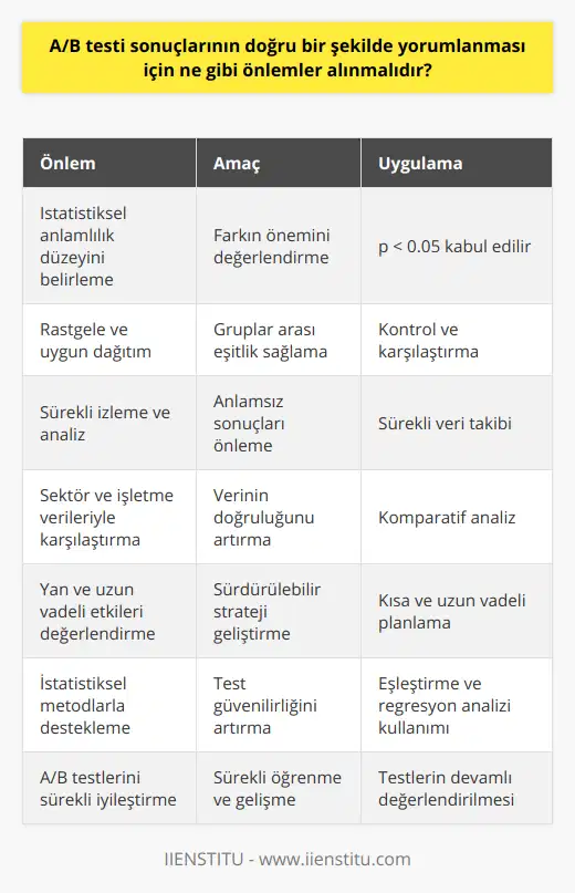 9. A/B testi sonuçlarını yorumlarken, eşitlik ve istatistiksel anlamlılık gibi kavramlara dikkat etmek önemlidir. İstatistiksel anlamlılık düzeyi genellikle p < 0,05 olarak kabul edilir ve test grupları arasında önemli bir fark olup olmadığını gösterir.10. A/B testi sonuçlarının, deneysel ve kontrol gruplarına rastgele ve uygun bir şekilde dağıtıldığından emin olmak gerekir. Grupların özellikleri ve başlangıç durumlarının dikkate alınarak kontrol edilmesi iyileştirmelerin doğru bir şekilde değerlendirilmesine olanak tanır.11. A/B testlerinin sürekli izlenmesi ve analiz edilmesi gerekir. Bu sayede anlamsız sonuçları önlemek ve test sürecinde ortaya çıkan sorunlara hızlı bir şekilde müdahale etmek mümkün olur.12. Testlerin sonuçlarının sektörde ve işletmedeki diğer verilerle karşılaştırılması, doğru ve etkili bir şekilde çözümlemeye olanak tanır. Bu, göz ardı edilmiş faktörlerin ortaya çıkmasına ve testlerin etkinliğinin artırılmasına yardımcı olabilir.13. A/B testi sonuçlarını yorumlarken, olası yan etkiler ve uzun vadeli etkiler dikkate alınmalıdır. Bazı değişkenler, kısa vadede olumlu etkiler gösterebilirken, uzun vadede istenmeyen sonuçlara yol açabilir. Bu nedenle, uygulanacak stratejilerin sürdürülebilir olmasına özen gösterilmelidir.14. A/B testleri sonuçlarını değerlendirirken, diğer istatistiksel metotlar ve modellerle desteklenmesi önemlidir. Örneğin, eşleştirme ve regresyon analizi gibi teknikler, test sonuçlarının doğruluğunu ve güvenilirliğini artırabilir.15. Son olarak, A/B testleri sürekli iyileştirme ve öğrenmenin bir aracı olarak kullanılmalıdır. Testlerin başarılı veya başarısız olduğuna dair kesin sonuçlar yerine, testlerin sürecin bir parçası olduğu ve sürekli olarak değerlendirilip geliştirilmesi gerektiği unutulmamalıdır.