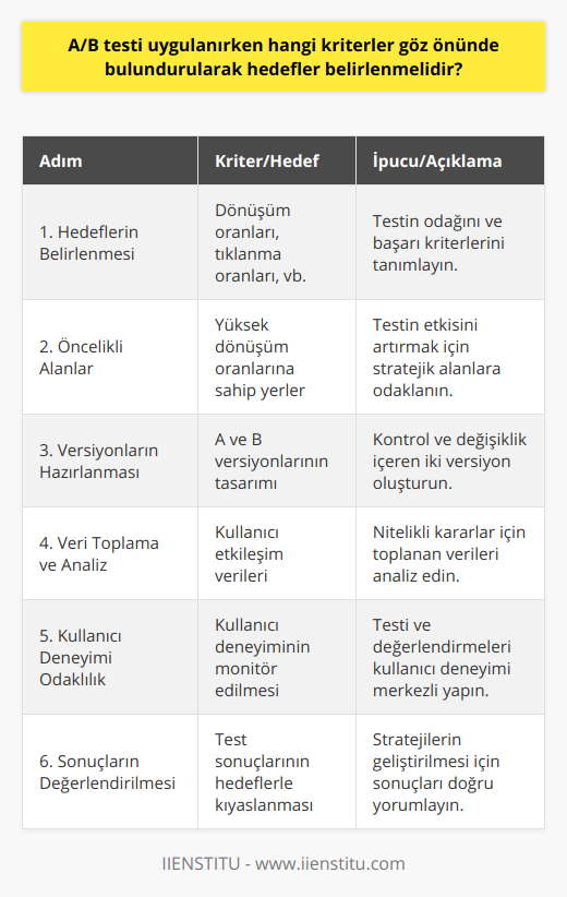 A/B Testi Kriterleri ve Hedef Belirleme: Adımlar ve İpuçlarıA/B testi uygulamasında göz önünde bulundurulması gereken kriterler ve hedefler belirleyerek sürecin başarısı artırılabilir. İşte bu süreçte dikkate alınması gereken adımlar ve ipuçları:1. Hedeflerin Belirlenmesi: A/B testi öncesinde ne tür hedeflerin belirlendiğine karar verilmelidir. Bu hedefler genellikle dönüşüm oranları, tıklanma oranları, sayfa gösterim süreleri ve benzer metrikler olabilir. Belirlediğiniz hedefler, testin sonuçlandırılmasının temelini oluşturacaktır.2. Öncelikli Alanların Saptanması: A/B testine başlamadan önce, sitedeki yüksek dönüşüm oranlarını elde eden alanlara öncelik verilmelidir. Bu sayede testin verimliliği ve doğruluğu artırılabilir.3. Versiyonların Hazırlanması: Test süreci için A ve B versiyonlarına ihtiyaç vardır. Bu versiyonlar, testin amacına ve hedeflerine bağlı olarak farklı özellikte olmalıdır. İki versiyon, kullanıcılar arasında rastgele dağıtılmalı ve onların etkileşimleri ölçülmelidir.4. Veri Toplama ve Analiz: A/B testinin uygulanması sırasında elde edilen veriler toplanmalı ve analiz edilmelidir. Bu veriler, test sonuçlarını ve kullanıcıların tercihlerini doğru bir şekilde değerlendirmek için oldukça önemlidir.5. Kullanıcı Deneyimi Odaklılık: Test süreci ve sonrası değerlendirmelerde kullanıcı deneyimi ön planda tutulmalıdır. Kullanıcılar için geliştirilen platformda başarılı bir A/B testi, işletmelerin ve platformların daha etkili pazarlama stratejileri geliştirebilmesine olanak tanır.6. Sonuçların Değerlendirilmesi: A/B testi tamamlandığında, elde edilen sonuçların doğru değerlendirilmesi ve hedeflerle kıyaslanması gerekmektedir. Bu değerlendirmeler, yeni ve daha etkili pazarlama stratejileri geliştirmede kullanıcı deneyimine odaklanmış bir yaklaşımı destekler.A/B testi uygulaması sırasında dikkate alınması gereken kriterler ve hedeflerin belirlenmesi, sürecin başarılı bir şekilde yürütülmesine ve doğru sonuçlar elde edilmesine katkı sağlayacaktır. Bu nedenle, A/B testi uygularken bu adımlar göz önünde bulundurulmalı ve kullanıcı deneyimi daima öncelikli olarak ele alınmalıdır.