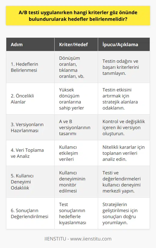 A/B Testi Kriterleri ve Hedef Belirleme: Adımlar ve İpuçlarıA/B testi uygulamasında göz önünde bulundurulması gereken kriterler ve hedefler belirleyerek sürecin başarısı artırılabilir. İşte bu süreçte dikkate alınması gereken adımlar ve ipuçları:1. Hedeflerin Belirlenmesi: A/B testi öncesinde ne tür hedeflerin belirlendiğine karar verilmelidir. Bu hedefler genellikle dönüşüm oranları, tıklanma oranları, sayfa gösterim süreleri ve benzer metrikler olabilir. Belirlediğiniz hedefler, testin sonuçlandırılmasının temelini oluşturacaktır.2. Öncelikli Alanların Saptanması: A/B testine başlamadan önce, sitedeki yüksek dönüşüm oranlarını elde eden alanlara öncelik verilmelidir. Bu sayede testin verimliliği ve doğruluğu artırılabilir.3. Versiyonların Hazırlanması: Test süreci için A ve B versiyonlarına ihtiyaç vardır. Bu versiyonlar, testin amacına ve hedeflerine bağlı olarak farklı özellikte olmalıdır. İki versiyon, kullanıcılar arasında rastgele dağıtılmalı ve onların etkileşimleri ölçülmelidir.4. Veri Toplama ve Analiz: A/B testinin uygulanması sırasında elde edilen veriler toplanmalı ve analiz edilmelidir. Bu veriler, test sonuçlarını ve kullanıcıların tercihlerini doğru bir şekilde değerlendirmek için oldukça önemlidir.5. Kullanıcı Deneyimi Odaklılık: Test süreci ve sonrası değerlendirmelerde kullanıcı deneyimi ön planda tutulmalıdır. Kullanıcılar için geliştirilen platformda başarılı bir A/B testi, işletmelerin ve platformların daha etkili pazarlama stratejileri geliştirebilmesine olanak tanır.6. Sonuçların Değerlendirilmesi: A/B testi tamamlandığında, elde edilen sonuçların doğru değerlendirilmesi ve hedeflerle kıyaslanması gerekmektedir. Bu değerlendirmeler, yeni ve daha etkili pazarlama stratejileri geliştirmede kullanıcı deneyimine odaklanmış bir yaklaşımı destekler.A/B testi uygulaması sırasında dikkate alınması gereken kriterler ve hedeflerin belirlenmesi, sürecin başarılı bir şekilde yürütülmesine ve doğru sonuçlar elde edilmesine katkı sağlayacaktır. Bu nedenle, A/B testi uygularken bu adımlar göz önünde bulundurulmalı ve kullanıcı deneyimi daima öncelikli olarak ele alınmalıdır.