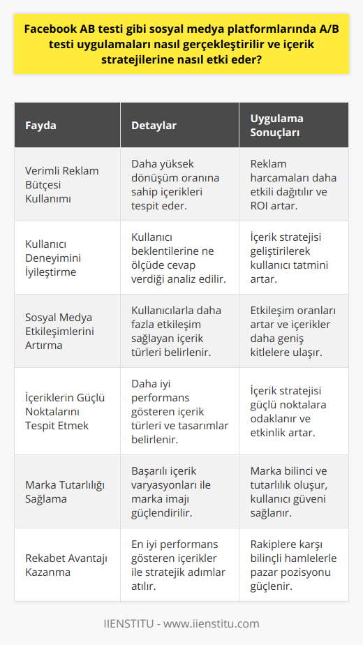 A/B Testi Uygulamalarının İçerik Stratejisi Üzerindeki Faydaları1. Verimli Reklam Bütçesi Kullanımı: A/B testi uygulamaları sayesinde, hangi içeriğin daha yüksek dönüşüm oranına sahip olduğunu belirleyerek reklam bütçesini daha verimli kullanabilirsiniz.2. Kullanıcı Deneyimini İyileştirme: Test süreci ile farklı içerik varyasyonlarının kullanıcıların beklentilerine ne ölçüde cevap verdiğini öğrenerek, içerik stratejisi geliştirilir ve kullanıcı deneyimi daha tatmin edici hale gelir.3. Sosyal Medya Etkileşimlerini Artırma: A/B testleri, hangi içerik türlerinin kullanıcılarla daha fazla etkileşime neden olduğunu belirleyebilir, bu sayede içeriklerin sosyal medya platformlarında daha fazla etkileşim kazanmasına olanak tanır.4. İçeriklerin Güçlü Noktalarını Tespit Etmek: A/B testi sonuçları ile hangi içerik türlerinin ve tasarımlarının daha iyi performans gösterdiğini belirleyerek, gelecekteki içerik stratejilerine dâhil etmek ve bunlara odaklanmak mümkün olur.5. Marka Tutarlılığı Sağlama: Başarılı içerik varyasyonlarının belirlenmesi sayesinde, paylaşılan görsel ve metinlerde marka tutarlılığını korumak ve kullanıcılarla ortak dil kurmak daha kolay hale gelir.6. Rekabet Avantajı Kazanma: A/B testi sayesinde en iyi performans gösteren içerikler belirlenerek, rakiplere karşı daha bilinçli ve stratejik adımlar atarak, rekabet avantajı sağlanabilir.A/B testi uygulamaları, sosyal medya içerik stratejilerinin etkinliğini artırmada oldukça önemli bir görev üstlenir. İçeriğin farklı varyasyonlarını test ederek kullanıcı deneyimini ve etkileşimleri sürekli izlemeli ve analiz etmeli, bu sayede stratejileri optimize ederek başarılı ve etkili bir sosyal medya yönetimi sağlamak mümkün olacaktır.